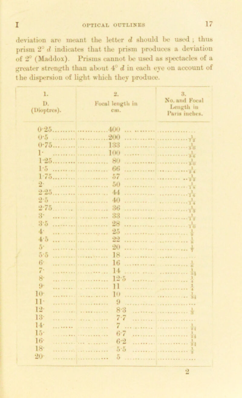«U*viation are moant the letter d should Ik* usi-il ; thus prism 2° d indicates that the prism produces a deviation of 2° (Maddox). Prisms cannot l)e used as sj»ectack*s of a greater stren^rth than about 4® d in each eye on account of t he dispersion of light which they produce. 1. D. (Dioptre#). 2. Fuemt leiigtii iu cm. No. and Focal LeiiKtIi in I’ati# iucbca. 0 25 0-5 200 . 0-75 i;i3 . 1- loo . 1 25 1-5 06 . 1-75 57 . 0- 50 . 2 25 44 . 2-5 2-75 3- 33 . 3-5 28 . 4- 25 . 4-5 5- 20 . 5-5 18 0- 16 . / ■ .. 14 . r .. 14 . 8 ' 12-5 y 11 10 lO 11- 9 12- 8-3 13- .. 7-7 14- .. 7 . 15- 6-7 16- . 6'2 18- .. 5-5 20 .. i 5 . A sV Xi V« V*. tV 1^4 T*» T*l iVs i i u X 4 1 • u I it 1 it U i 2