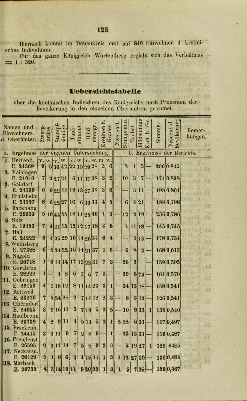 Hiernach kommt im Donaukreis erst auf 840 Einwolmer 1 krelini- sclies Individuum. Fur das ganze Kdnigreich Wiirtemberg ergiebt sich das Verbaltniss * = 1 : 320. TLiebersichtistabelle uber die kretinischen Individueu des Kdnigreichs nach Procenten der Bevdlkerung in den einzelnen Oberamtern geordnet. Namen und Einwohnerz. 4. Oberamter. ac (D CSl 6 a c!h s o sinnige. 1 rP 3 CT3 stumme. II Blod- 1 sinnige. !| Kretinen h. \ Grades, j Zwergart. | Stumpfsinn. I t/3 JQ S TO H Blddsinnige I Kret. h. Gr. I Summe. Procent d. Bevdkerung Bemer- kungen. a. Ergebniss der eigenen Unlersuchiing. b. Ergebniss der Berichte. 1. Herrenb. m. w.l m. w. m. w. m. w. m. w. E. 24369 9 5 36 42 22 15 29 28 3 6 5 1 5 206 0,845 2. Vaihingen E. 21010 7 2 27 21 6 11 37 38 3 2 10 3 7 174 0,828 3. Gaildorf / * E. 24599 6 6 22 44 19 13 27 38 3 6 3 11 198 0,804 4. Crailsheim E. 23557 8 6 22 27 16 6 30 33 4 5 6 4 21 — 188 0,798 5. Backnang E. 29633 5 10 44 55 18 11 25 40 1 3 12 2 10 236 0,786 6. Sulz E. 19453 7 4 21 15 12 12 17 18 3 6 1 11 18 145 0,745 7. Hall • E. 24222 6 4 25 29 16 14 26 34 6 4 1 13 -— 178 0,734 8. Weinsberg E. 27388 6 4 24 22 16 14 21 37 1 6 6 8 3 168 0,613 9. Nagold E. 26718 1 6 14 14 17 15 22 31 7 3 26 3 159 0,595 10. Gerabron / E. 28222 1 4 8 6 7 6 7 3 39 6 74 161 0,570 11. Oehringen E. 29153 4 1 16 12 8 11 14 23 3 1 34 13 18 158 0,541 12. Rottweil E. 23276 7 5 24 28 2 7 14 12 2 3 6 3 12 126 0,541 13. Obirndorf E. 24055 3 9 16 17 5 7 10 5 2 5 10 8 33 1 130 0,540 14. Maulbronn E. 23739 4 2 9 11 4 5 13 5 2 1 2 22 6 31 117 0,497 15. Brackenh. E. 24415 3 2 11 9 7 2 8 9 1 23 13 31 119 0,487 16. Freujdenst. E. 26595 9 2 17 14 7 5 8 9 3 3 5 19 27 1 129 0485 17. Neckarsu. E. 28129 2 1 9 6 2 4 'l8 11 1 3 1 12 27 39 136 0,484 18. Marbach £. 20750 4 3 14 10 n 020 23 1 3 1 5 7 28 — 130 0,467