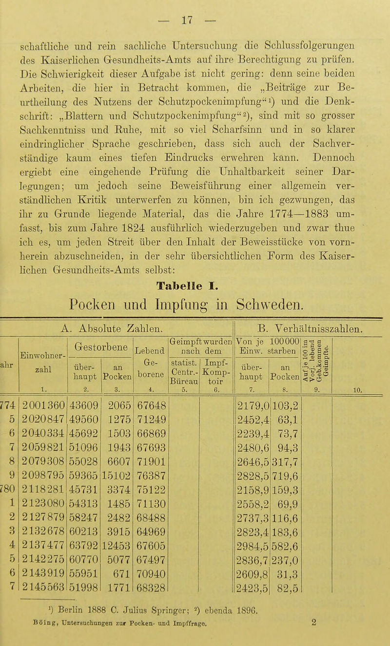 schaftliche und rein sachliche Untersuchung die Schlussfolgerungen des Kaiserlichen Gesundheits-Amts auf ihre Berechtigung zu prüfen. Die Schwierigkeit dieser Aufgabe ist nicht gering: denn seine beiden Arbeiten, die hier in Betracht kommen, die „Beiträge zur Be- lu'theilung des Nutzens der Schutzpockenimpfung i) und die Denk- schiift: „Blattern und Schutzpockenimpfung 2), sind mit so grosser Sachkenntniss und Ruhe, mit so viel Scharfsinn und in so klarer eindringlicher Sprache geschrieben, dass sich auch der Sachver- ständige kaum eines tiefen Eindrucks erwehren kann. Dennoch ergiebt eine eingehende Prüfung die Unhaltbarkeit seiner Dar- legungen; um jedoch seine Beweisführung einer allgemein ver- ständlichen Kritik unterwerfen zu können, bin ich gezwungen, das ihr zu Grunde liegende Material, das die Jahre 1774—1883 um- fasst, bis zum Jahre 1824 ausführlich wiederzugeben und zwar thue ich es, um jeden Streit über den Inhalt der Beweisstücke von vorn- herein abzuschneiden, in der sehr übersichtlichen Form des Kaiser- lichen Gesundheits-Amts selbst: Tabelle I. Pocken und Impfung in Schweden. A. Absolute Zahlen. B. Verhältnisszahlen. ahr Einwohner- zahl 1. Gestorbene Lebend Ge- borene i. Geimpft wurden nach dem Von je 100000 Einw. starben Auf je 100 im Vorj. lebend • Geb.kommen Geimpfte. 10. über- haupt 2. an Pocken 3. Statist. Centr.- Büreau 5. Impf- Komp- toir 6. über- haupt 7. an Pocken 8. 774 2001360 43609 2065 67648 2179,0 103,2 5 2020847 49560 1275 71249 2452,4 63,1 6 2040334 45692 1503 66869 2239,4 73,7 7 2059821 51096 1943 67693 2480,6 94,3 8 2079308 55028 6607 71901 2646,5 317,7 9 2098795 59365 15102 76387 2828,5 719,6 780 2118281 45731 3374 75122 2158,9 159,3 1 2123080 54313 1485 71130 2558,2 69,9 2 2127879 58247 2482 68488 2737,3 116,6 3 2132678 60213 3915 64969 2823,4 183,6 4 2137477 63792 12453 67605 2984,5 582,6 5 2142275 60770 5077 67497 2836,7 237,0 6 2143919 55951 671 70940 2609,8 31,3 7 2145563 51998 1771 68328 2423,5 82,5 ') Berlin 1888 C. Julius Springer; 2) ebenda 1896. Höing, UnterguchuDgen zur Pocken- und Impffrage. 2