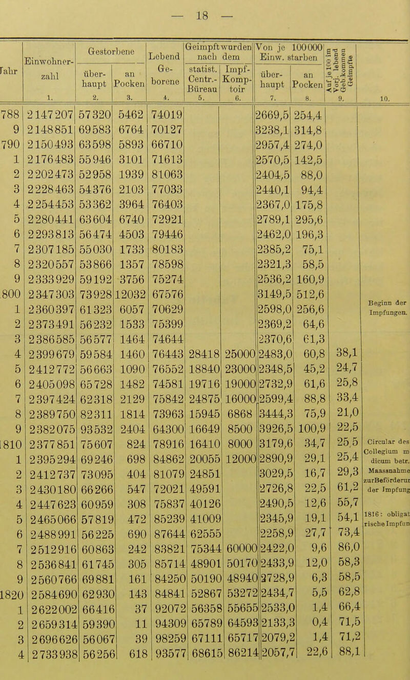 iljinwohner- Gestorbene Lebend Geimpftwurden nach dem Von je 100000 ^ Einw. starben ; -'OS - 0 » _ - «! c S - ^ ralir zalil über- haupt an Pocken Ge- borene Statist. Centr.- Büreau Inipf- Komp- toir über- haupt ■ ( an Pocken' ^ o 0 a. <>-o 1. 2. 3. 4. 5. 6. 7. 8. 9. 788 2147207 57320 5462 74019 2669,5 254,4 9 2148851 69583 6764 70127 3238,1 314,8 790 2150493 63598 5893 66710 2957,4 274,0 1 2176483 55946 3101 71613 2570,5 142,5 2 2202473 52958 1939 81063 2404,5 88,0 3 2228463 54376 2103 77033 2440,1 94,4 4 2254453 53362 3964 76403 2367,0 175,8 5 2280441 63604 6740 72921 2789,1 295,6 6 2293813 56474 4503 79446 2462,0 196,3 7 2307185 55030 1733 80183 2385,2 75,1 8 2320557 53866 1357 78598 2321,3 58,5 9 2333929 59192 3756 75274 2536,2 160,9 800 2347303 73928 12032 67576 3149,5 512,6 1 2360397 61323 6057 70629 2598,0 256,6 2 2373491 56232 1533 75399 2369,2 64,6 3 2386585 56577 1464 74644 2370,6 61,3 4 2399679 59584 1460 76443 28418 25000 2483,0 60,8 38,1 5 2412772 56663 1090 76552 18840 23000 2348,5 45,2 24,7 6 2405098 65728 1482 74581 19716 19000 2732,9 61,6 25,8 7 2397424 62318 2129 75842 24875 16000 2599,4 88,8 33,4 8 2389750 82311 1814 73963 15945 6868 3444,3 75,9 21,0 9 2382075 93532 2404 64300 16649 8500 3926,5 100,9 22,5 810 2377851 75607 824 78916 16410 8000 3179,6 34,7 25,5 1 2395294 69246 698 84862 20055 12000 2890,9 29,1 25,4 2 2412737 73095 404 81079 24851 3029,5 16,7 29,3 3 2430180 66266 547 72021 49591 2726,8 22,5 61,2 4 2447623 60959 308 75837 40126 2490,5 12,6 55,7 5 2465066 57819 472 85239 41009 2345,9 19,1 54,1 6 2488991 56225 690 87644 62555 2258,9 27,7 73,4 7 2512916 60863 242 83821 75344 60000 2422,0 9,6 86,0 8 2536841 61745 305 85714 48901 5017Ü 2433,9 12,0 58,3 9 2560766 69881 161 84250 50190 4894C 3728,9 6,3 58,5 1820 2584690 62930 143 84841 52867 53272 2434,7 5,5 62,8 1 2622002 66416 37 92072 56358 5565E • 2533,C • 1,4 66,4 2 2659314 59390 11 94309 65789 6459E 2133,2 » 0,4 71,5 3 2696626 56067 39 98259 67111 65711 ' 2079,S ! 1,4 71,2 4 2733938 56256 1 618 93577 68615 . 8621^ 42057,7 ' 22,6 88,1 10. Circular des CoUegium mi dicum betr. Maassnabme zurBeförderut der Impfung