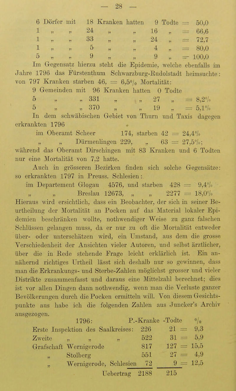 6 Dörfer mit 18 Kranken hatten 9 Todte = 50,0 1 r „ 24 „ „ 16 = 66,6 1 „ » 33 „ „ 24 „ = 72,7 1 „ ,r 5 „ „ 4 „ r= 80,0 5 „ „ 9 „ „ 9 ,. =- 100,0 Im G-egeusatz hierzu steht die Eiiidemie, welche ebenfalls im Jahre 1796 das Fürstenthum Schwarzbui-g-Rudolstadt heimsuchte: von 797 Krauken starben 46, = 6,50/0 Mortalität: 9 G-emeinden mit 96 Kranken hatten 0 Todte 5 „ „ 331 „ „ 27 „ = 8,2*'/o 5 „ „ 370 „ „ 19 „ = ö,^/« In dem schwäbischen Grebiet von Thum und Taxis dagegen erkrankten 1796 im Oberamt Scheer 174, starben 42 = 24,4*/o „ „ Düi-menKngen 229, „ 63 = 27,5%; während das Oberamt Dirschingen mit 83 Kranken und 6 Todten mir eine Mortalität von 7,2 hatte. Auch in grösseren Bezirken finden sich solche Glegensätze: so erkrankten 1797 in Preuss. Schlesien: im Departement Grlogau 4576, und starben 428 = 9,4*'/o Breslau 12673, „ 2277 = 18,0% Hieraus wird ersichtlich, dass ein Beobachter, der sich in seiner Be- urtheilung der Mortalität an Pocken auf das Material lokaler Epi- demien beschränken wollte, nothwendiger Weise zu ganz falschen Schlüssen gelangen muss, da er nur zu oft die Mortalität entweder über- oder unterschätzen wird, ein Umstand, aus dem die grosse Verschiedenheit der Ansichten vieler Autoren, und selbst ärztlicher, über die in Rede stehende Frage leicht erklärlich ist. Ein an- nähernd richtiges Urtheil lässt sich deshalb nur so gewinnen, dass man die Erkrankungs- und Sterbe-Zahlen möglichst grosser und vieler Distrikte zusammenfasst und daraus eine Mittelzahl berechnet; dies ist vor allen Dingen dann nothwendig, wenn man die Verluste ganzer Bevölkerungen durch die Pocken ermitteln will. Von diesem Gresichts- punkte aus habe ich die folgenden Zahlen aus Juncker's Archiv ausgezogen. 1796: P.-Kranke -Todte Erste Inspektion des Saalkreises: 226 21 = 9,3 Zweite „ „ „ 522 31 = 5,9 Grafschaft Wernigerode 817 127 = 15,5 Stolberg 551 27 = 4,9 „ Wernigerode, Schlesien 72 9 = 12,5 Uebertrag 2188 215