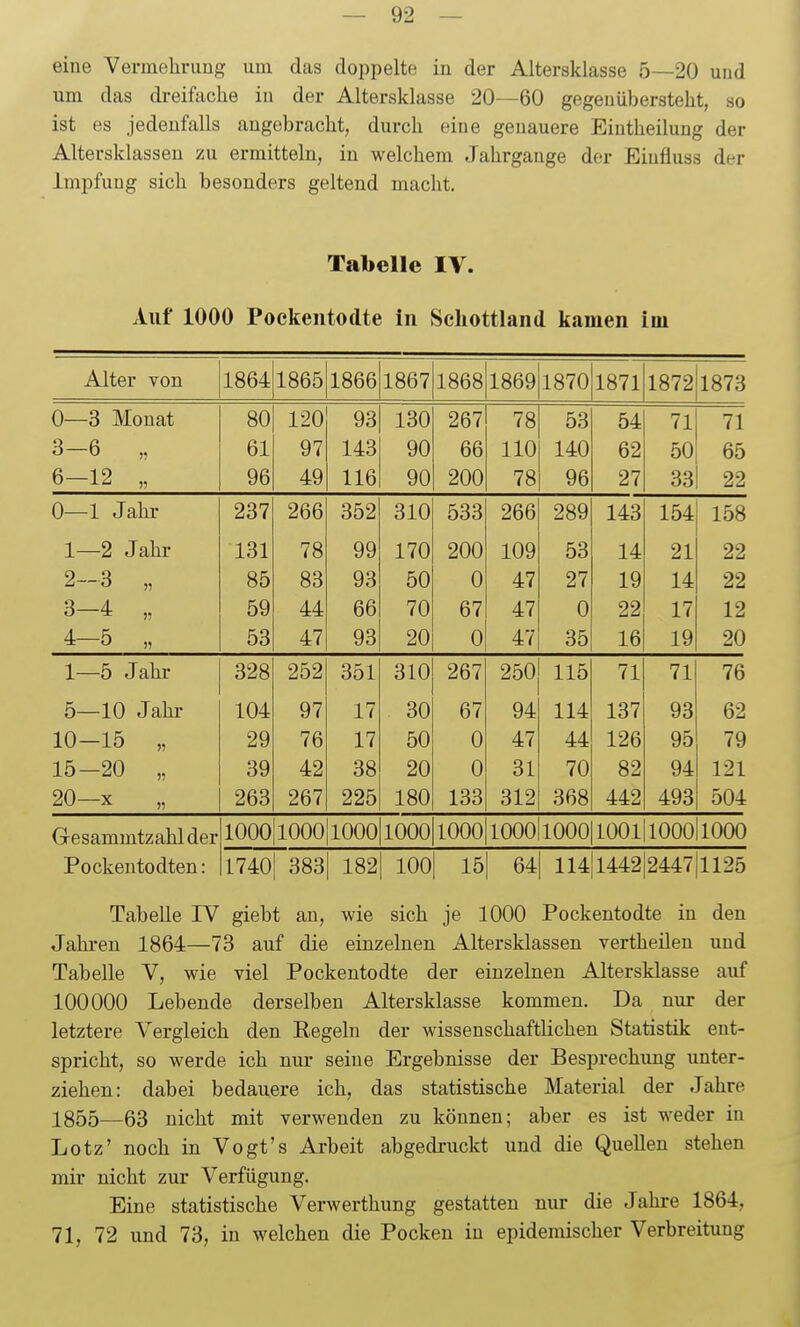 eine Vermehrung um das doppelte in der Altersklasse 5—20 und um das dreifache in der Altersklasse 20—60 gegenübersteht, so ist es jedenfalls augebracht, durch eine genauere Eintheilung der Altersklassen zu ermitteln, in welchem Jahrgange der Eiufiuss der Impfung sich besonders geltend macht. Tabelle IV. Auf 1000 Poekeiitodte in Schottland kiimen iiu Alter von 1864 1865 1866 1867 1868 1869 1870 1871 1872 1873 0—3 Monat 80 120 93 130 267 78 53 54 71 71 3-6 „ 61 97 143 90 66 HO 140 62 50 65 6-12 „ 96 49 116 90 200 78 96 27 33 22 0—1 Jahr 237 266 352 310 533 266 289 143 154 158 1—2 Jahr 131 78 99 170 200 109 53 14 21 22 2-3 „ 85 83 93 50 0 47 27 19 14 22 3-4 „ 59 44 66 70 67 47 0 22 17 12 4-5 „ 53 47 93 20 0 47 35 16 19 20 1—5 Jahr 328 252 351 310 267 250 115 71 71 76 5—10 Jahr 104 97 17 30 67 94 114 137 93 62 10—15 „ 29 76 17 50 0 47 44 126 95 79 15—20 „ 39 42 38 20 0 31 70 82 94 121 20—X 263 267 225 180 133 312 368 442 493 504 Gesammtzahl der 1000|lOOO 1000 1000 1000 1000|lOOO|1001 1000 1000 Pockentodten: 1740 383 182 100 15 64 114 1442|2447| 1125 Tabelle IV giebt au, wie sich je 1000 Pockentodte in den Jahren 1864—73 auf die einzelnen Altersklassen vertheilen und Tabelle V, wie viel Pockentodte der einzelnen Altersklasse auf 100000 Lebende derselben Altersklasse kommen. Da nur der letztere Vergleich den Regeln der wissenschaftlichen Statistik ent- spricht, so werde ich nur seine Ergebnisse der Besprechung unter- ziehen: dabei bedauere ich, das statistische Material der Jahre 1855—63 nicht mit verwenden zu können; aber es ist weder in Lötz' noch in Vogt's Arbeit abgedruckt und die Quellen stehen mir nicht zur Verfügung. Eine statistische Verwerthung gestatten nur die Jahre 1864, 71, 72 und 73, in welchen die Pocken in epidemischer Verbreitung