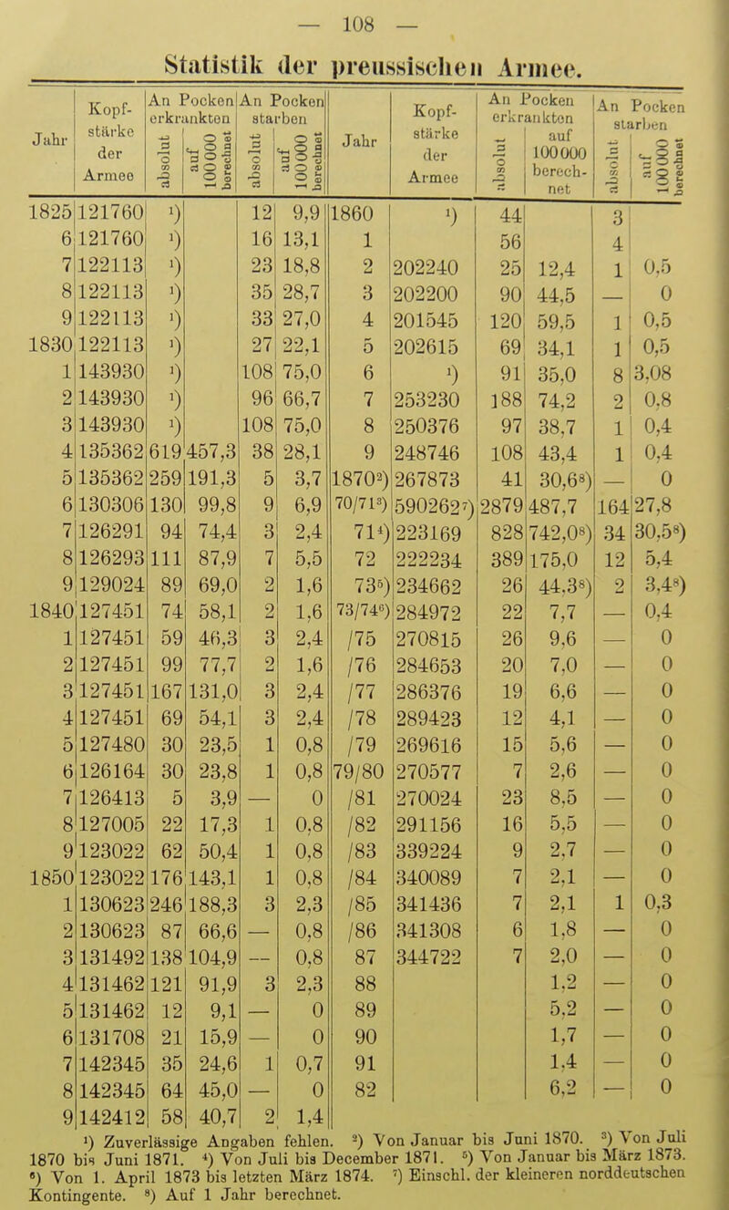 Statistik der preussischeii Armee. Jahr Kopf- Stärke der A.riueo An I crki'i a 'S ^ocken inkton o © » ^ o C3 O £ An I StOi C m auf er o 100000 P berechnet § Jahr Kopf- Stärke der Armee An J erkr m ■*ocken ankten auf 100000 berech- net An Pocken starben — ^ 1825 121760 12 Q Q 1 1860 44 3 6 121760 16 1 R 1 1 56 4 7 122113 0 23 1 8 8 2 202240 25 12,4 1 (J,0 8 122113 0 35 3 202200 90 44,5 u 9 122113 0 33 97 0 4 201545 120 59,5 1 u,o 1830 122113 0 27 99 1 5 202615 69 34,1 1 u,o 1 143930 0 108 6 0 91 35,0 8 Oft 2 143930 96 UU, 1 7 253230 188 74,2 3 143930 108 7Pi 0 8 250376 97 38,7 1 4 135362 619 457,3 38 9)^ 1 9 248746 108 43,4 -1 1 5 135362 259 191,3 5 ^ 7 18702) 267873 41 30,68) 6 130306 130 99,8 9 U,<7 70/713) 5902620 2879 487,7 104: 97 R 7 126291 94 74,4 3 9 4. 71*) 223169 828 742,08) o'±. 8 126293 III 87,9 7 72 222234 389 175,0 1 0 9 129024 89 69,0 2 1 ß 735) 234662 26 44,38) 9 1840 127451 74 58,1 2 73/746) 284972 22 7,7 0 4. 1 127451 59 46,3 3 9 /75 270815 26 9,6 0 2 127451 99 77,7 2 /76 284653 20 7,0 0 3 127451 167 131,0 3 9 d. /77 286376 19 6,6 0 4 127451 69 54,1 3 9 J. /78 289423 12 4,1 0 5 127480 30 23,5 1 U,o /79 269616 15 5,6 0 6 126164 30 23,8 1 n 8 w,o 79/80 270577 7 2,6 0 7 126413 5 3,9 /81 270024 23 8,5 8 127005 22 17,3 1 U.o /82 291156 16 5,5 0 9123022 62 50,4 1 n /83 339224 9 2,7 0 1850 123022 176 143,1 1 n » w,o /84 340089 7 2,1 0 1 130623 246 188,3 3 9 /85 341436 7 2,1 1 0 3 2 130623 87 66,6 0 8 /86 341308 6 1,8 0 3 131492 138 104,9 — 0,8 87 344722 7 2,0 0 4 131462 121 91,9 3 2,3 88 1,2 0 5 131462 12 9,1 0 89 5.2 0 6 131708 21 15,9 0 90 1,7 0 7 142345 35 24,6 1 0,7 91 1,4 0 8 142345 64 45,0 0 82 6,2 0 9 142412 58 40,7 2 1,4 ») Zuverlässige Angaben fehlen. Von Januar bis Juni 1870. 3) Von Juli 1870 bis Juni 1871. *) Von Juli bis December 1871. yon Januar bis März 1873. •) Von 1. April 1873 bis letzten März 1874. Einschl. der kleineren norddeutschen Kontingente. ^) Auf 1 Jahr berechnet.