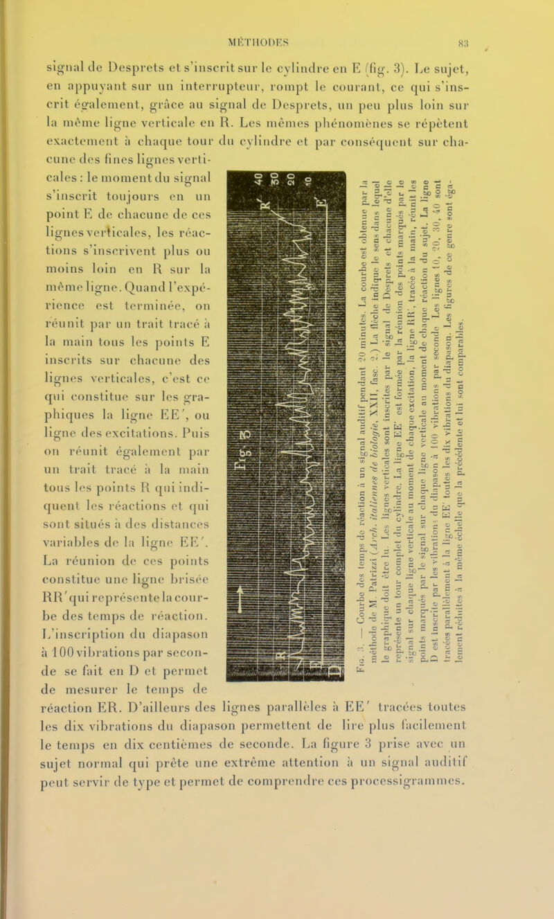 § S C C g g O 13 O  ECS 3 a> 1 § 1 o — o s ^ 3 „ o C! ^ o  C- „ o tn  o o o ^ a a ^ -S S y. a 'c es 3 J tr = -3 -S .so <u g g « ;r, — c5 c3 K c g _ ■ - -  ;s o o o ^ 3 , P o o — 0) - E signal de Desprets et s'inscrit sur le cylindre en E (fig. 3). Le sujet, en appuyant sur un interrupteur, rompt le courant, ce qui s'ins- crit également, grâce au signal de Desprets, un peu plus loin sur la même ligne verticale en R. Les mêmes phénomènes se répètent exactement à chaque tour du cylindre et par conséquent sur cha- cune des fines lignes verti- cales : le moment du signal s'inscrit toujours on un point R de chacune de ces lignes verticales, les réac- tions s'inscrivent plus ou moins loin en R sur la même ligne. Quand l'expé- rience est tei-minée, on réunit par un trait tracé ;i la main tous les points E inscrits sur chacune des lignes verticales, c'est ce q\ii constitue sur les gra- phiques la ligne EE', ou ligne des excitations. Puis on réunit également par un trait tracé à la main tous les points R qui indi- quent les réactions et qui sont situés à des distances variables de la ligne EE'. La réunion de ces points constitue une ligne brisée RR'qui représente la cour- be des temps de réaction. L'inscription du diapason à 100 vibrations par secon- de se fait en D et permet de mesurer le temps de réaction ER. D'ailleurs des lignes parallèles h EE' tracées toutes les dix vibrations du diapason permettent de lire plus (acilement le temps en dix centièmes de seconde. La figure 3 prise avec un sujet normal qui prête une extrême attention à un signal auditif peut servir de type et permet de comprendre ces processigrammes. 'S M S. S -S  c s: », i: p ^£ o t. '—' o ^ ^ ■ 1?  s g J o'^ ^ — o o pt; a ci, N ^ ^ P <u ;= ^ .S 3 « c 2 3 o :Si 3 -5 « _j o o -° -a ~ «s o CJ o o 3 p 3 ô cr. t. cï en o ^ C — CL, o - •-• O P .1 -= £ C C (U et il tn M .S P — tD t. 1/, et< c-1