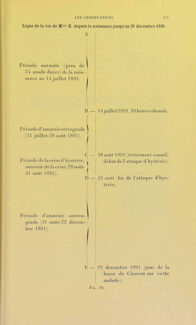 Ligne de la vie de M.^^ D. depuis la naissance jusqu'au 31 décembre 1891. A Période normale (près de 3 't ansde durée) de la nais- sance au 14 juillet 1891. B — l 'i juillet 1891,10 heures du soir. Période d'amnésie rétrograde (15 juillet-28 août 1891). Période de la crise d'hystérie, amnésie de la crise (28 août- 31 août 1891). D Période d'amnésie antéro- grade (31 aoùt-22 décem- bre 1891). C — 28 août 1891 (événement causal, début de l'attaque d'hystérie). 31 août (fin de l'attaque d'hys- térie). 22 décembre 1891 (jour de la leçon de Charcot sur cette malade). FiG. 16.