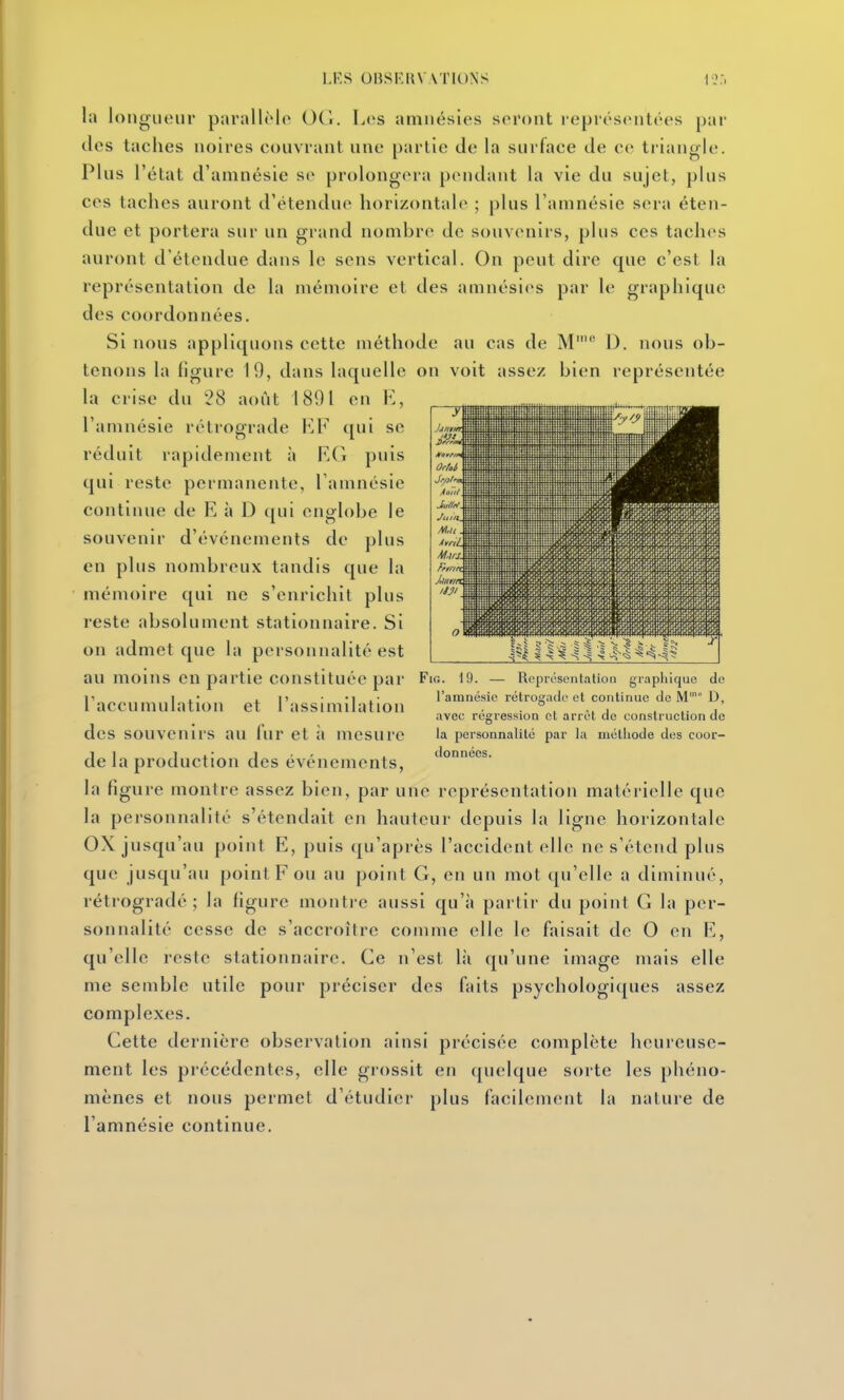 LFS OBSERVATIONS la longueur parallôlo 0(1. Los amnésies seront représentées par (les taches noires couvrant une partie de la surface de ce triangle. Plus l'état d'amnésie se prolongera pendant la vie du sujet, plus ces taches auront d'étendue horizontale ; plus l'amnésie sera éten- due et portera sur un grand nombre de souvenirs, plus ces taches auront d'étendue dans le sens vertical. On peut dire que c'est la représentation de la mémoire et des amnésies par le graphique des coordonnées. Si nous appliquons cette méthode au cas de M' D. nous ob- tenons la figure 19, dans laquelle on voit assez bien représentée la crise du 28 août 1891 en E, l'amnésie rétrograde KV qui se réduit rapidement à KG puis qui reste permanente, l'amnésie contiinie de E à D qui englobe le souvenir d'événements de plus en plus nombreux tandis que la mémoire qui ne s'enrichit plus reste absolument stationnaire. Si on admet que la personnalité est au moins en partie constituée par Fig l'accumulation et l'assimilation des souvenirs au fur et à mesure de la production des événements, la figure montre assez bien, par une représentation matérielle que la personnalité s'étendait en hauteur depuis la ligne horizontale OX jusqu'au point E, puis qu'après l'accident elle ne s'étend plus que jusqu'au point F ou au point G, en un mot qu'elle a diminué, rétrogradé; la figure montre aussi qu'à partir du point G la per- sonnalité cesse de s'accroître comme elle le faisait de O en E, qu'elle reste stationnairc. Ce n'est là qu'une image mais elle me semble utile pour préciser des faits psychologiques assez complexes. Cette dernière observation ainsi précisée complète heureuse- ment les précédentes, elle grossit en quelque sorte les phéno- mènes et nous permet d'étudier plus facilement la nature de l'amnésie continue. 19. — Représentation graphique de l'amnésie rétrogado et continue do M' D, avec régression et arrêt de construction de la personnalité par la méthode des coor- données.