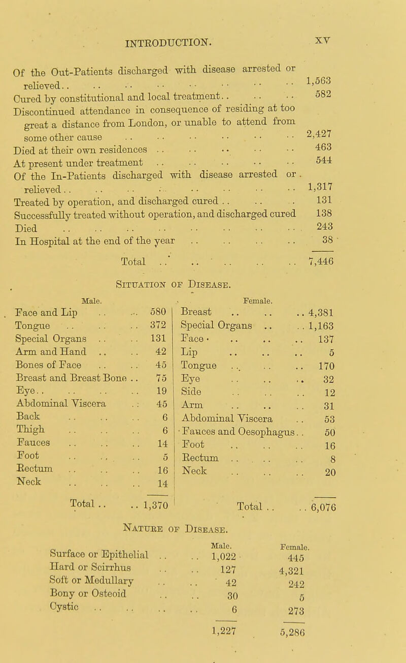 Of the Out-Patients discharged with disease arrested or relieved.. Cured by constitutional and local treatment Discontinued attendance in consequence of residing at too great a distance from London, or unable to attend from some other cause Died at their own residences .. At present under treatment Of the In-Patients discharged with disease arrested or . relieved.. Treated by operation, and discharged cured .. Successfully treated without operation, and discharged cured Died In Hospital at the end of the year Total ..' .. ■ .. 1,563 582 2,427 463 544 1,317 131 138 243 38 7,446 Situation of Disease. Male. Female. Face and Lip . 580 Breast . 4,381 Tongue . 372 Special Organs . 1,163 Special Organs . 131 Face • 137 Arm and Hand . 42 Lip 5 Bones of Face 45 Tongue 170 Breast and Breast Bono . . 75 Eye 32 Eye 19 Side 12 Abdominal Viscera 45 Arm 31 Back 6 Abdominal Viscera 53 Thigh 6 • Fauces and Oesophagus. 50 Fauces 14 Foot 16 Foot 5 Eectum .. ... 8 Eectiim . 16 Neck 20 Neck 14 Total .. . 1,370 ' Total .. . 6,076 Nature of Disease. Surface or Epithelial Hard or Scirrhus Soft or Medullary Bony or Osteoid Cystic Male. Female. 1,022 445 127 4,321 42 242 30 5 6 273 1,227 5,286