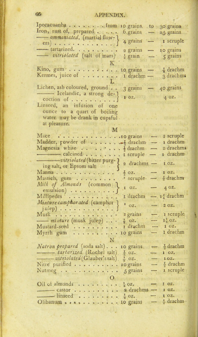 Ipecacuanha fi;om Iron, rust of, prepared . . . . . ammoniated, (martial flow- ers) 10 grains to 6.grains . — 4 grains — tartarized 2 grains — vitriolated (salt of mars)- * grain — K ' Kino, gum io grains — Kermes, juice of i drachm — Lichen, ash coloured, ground . . Icelandic, a strong de-1 coction of j 1 oz’ Linseed, an infusion of one ounce to a quart of boiling water may be drank in cupsful at pleasure. M Mace • calcined * , vitriolated (bitter purg- ing salt, or Epsom salt Manna Mastich, gum Milk of Almonds (common emulsion) Millipedes ; . Mixture camphorated (camphor j uJeP) Musk • mixture (musk julep) . . Mustard-seed Myrrh gum . N Natron prepared (soda salt) . . 3 grains — 30 grains 25 grains 1 scruple 10 grains 5 grains 4 drachm 3 drachms 40 grains 4 oz. O Oil of almonds . . —— castor . . linseed . Olibanum » « * » .10 grains — 1 scruple 1 drachm 2 drachms . 1 scruple — 1 drachm ( 2 drachms — 1 oz. i j \ oz. — 1 oz. 1 scruple — 4 drachm | 1 oz. — 4 oz. I drachm — if drachm | 1 oz. — 2 oz. • 2 grains —. 1 scruple . f oz. — if oz. . x drachm — 1 oz. . 10 grains — I drachm . 10 grains — f drachm ) \ oz. — 1 oz. ) 4 oz. — 1 oz. . 10 grains — \ drachm . ,5 grains 1 1 scruple • f OZ. — 1 oz. . 2 drachms — 1 oz. . f oz. — 1 oz. .. io grains — f drachm