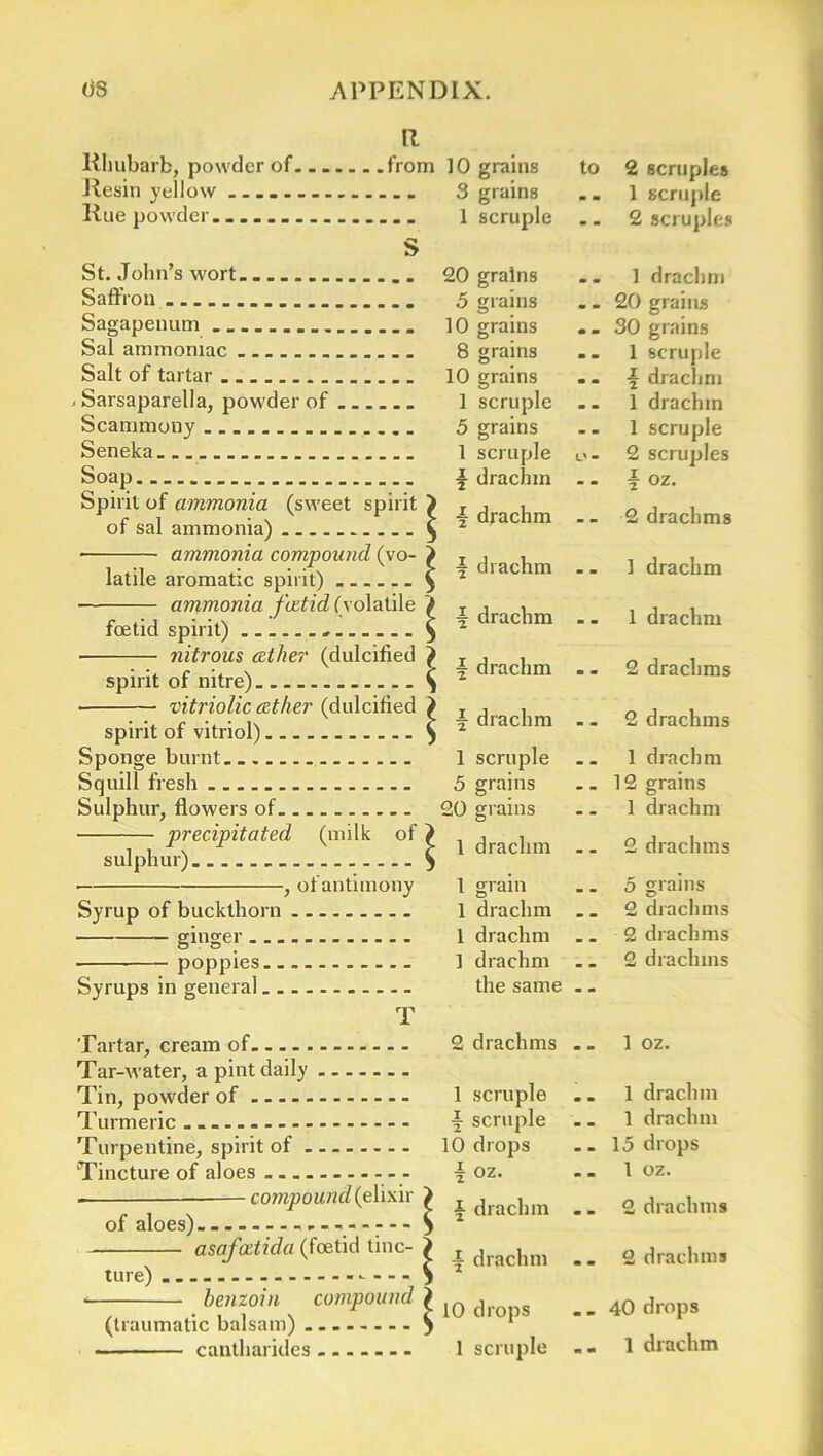 II Rhubarb, powder of from 10 grains Resin yellow .............. 3 grains Rue powder. ..... 1 scruple S St. John’s wort 20 grains Saffron 5 grains Sagapenum 10 grains Sal ammoniac 8 grains Salt of tartar ... ........ 10 grains . Sarsaparella, powder of 1 scruple Scammony 5 grains Seneka... 1 scruple Soap. drachm Spirit of ammonia (sweet spirit } r , , r* i • \ S t di acnm ot sal ammonia) ^ 2 ammonia compound (vo- > T j \ i .M v >4 drachm latile aromatic spirit) ^ 2 ammonia foetid (volatile > T j , foetid spirit) ............. I idracl,m nitrous (Ether (dulcified } T , , spirit ot nitre) ^ 2 • vitriolic ether (dulcified > T , , ^ spirit of vitriol)..... $ ^ dracl,m Sponge burnt. 1 scruple Squill fresh ... 5 grains Sulphur, flowers of 20 grains precipitated (milk of > drachm sulphur) > , ofantimony 1 grain Syrup of buckthorn 1 drachm ginger 1 drachm poppies - 1 drachm Syrups in general the same T Tartar, cream of — 2 drachms Tar-water, a pint daily Tin, powder of 1 scruple Turmeric T scruple Turpentine, spirit of .... 10 drops Tincture of aloes ^oz. - f— compound (elixir > drac|im ot aloes). > asafatida (foetid tine- > drachm ture) > benzoin compound > 1Q d (traumatic balsam) ... } cantharides 1 scruple to 2 scruples 1 scruple 2 scruples 1 drachm 20 grains 30 grains 1 scruple \ drachm 1 drachm 1 scruple 2 scruples \ oz. 2 drachms 1 drachm 1 drachm 2 drachms 2 drachms 1 drachm 12 grains 1 drachm 2 drachms 5 grains 2 drachms 2 drachms 2 drachms 1 oz. 1 drachm 1 drachm 15 drops 1 oz. 2 drachms 2 drachms 40 drops