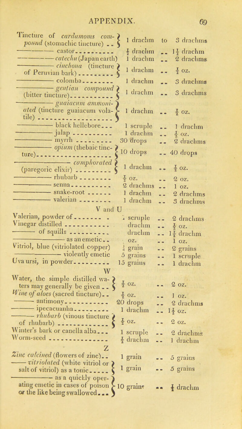 1 incture of cardamoms com- } , , pound (stomachic tincture) $ 1 diacim castor.... | drachm catechu (Japan earth) 1 drachm cinchona (tincture > , , , of Peruvian bark) § 1 dracl,m colomba ] drachm gentian compound } , , , (bitter tincture) $ 1 drachm guaiacnm ammoni- i ated (tincture guaiacum vola- > i drachm tile) ^ black hellebore I scruple jalap .......... 1 drachm myrrh 30 drops opium (thebaic tine- } , ture) I 10 droPs camphorated (paregoric elixir) rhubarb senna ..... snake-root valerian 1 drachm f oz. 2 drachms 1 drachm 1 drachm to V and U Valerian, powder of scruple . . Vinegar distilled drachm .. of squills drachm . . as an emetic.. oz. Vitriol, blue (vitriolated copper) 1 grain violently emetic 3 grains CJva ursi, in powder. ........ 13 grams _ . w Water, the simple distilled wa- > x ters may generally be given _ . $ 2 oz- Wine of aloes (sacred tincture). . f oz. antimony. .... ... 20 drops ipecacuanha 1 drachm . . rhubarb (vinous tincture \ of rhubarb) l r f oz. Winter’s bark or canella alba.. . 1 scruple Worm-seed ...... f drachm . . Z Zinc calcined (flowers of zinc). . 1 grain vitriolated (white vitriol or \ > , salt of vitriol) as a tonic t ► 1 gram as a quickly oper- \ ating emetic in cases of poison > 10 grain? .. or the like being swallowed.. « J 3 drachms If drachm 2 drachms | oz. 3 drachms 3 drachms f oz. 1 drachm f oz. 2 drachms 40 drops f oz. 2 oz. 1 oz. 2 drachms 3 drachms 2 drachms f oz. If drachm 1 oz. 2 grains 1 scruple 1 drachm 2 oz. 1 oz. 2 drachms If oz. 2 oz. 2 drachms 1 drachm 3 grains 5 grains