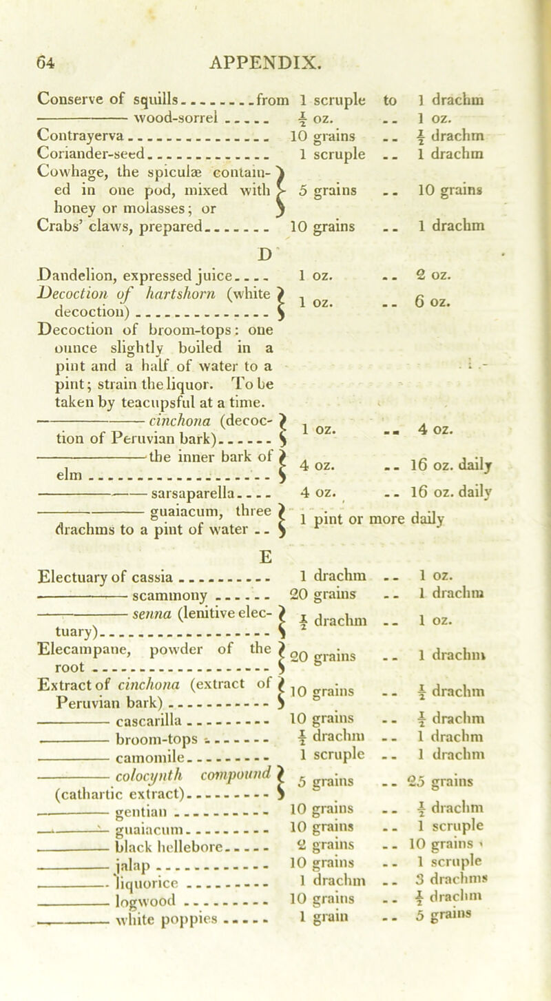 Conserve of squills from 1 scruple to 1 drachm wood-sorrel A oz. . . 1 oz. Contrayerva 10 grains . - A drachm Coriander-seed 1 scruple .. 1 drachm Cowhage, the spiculae contain-} ed in one pod, mixed with > 5 grains .. 10 grains honey or molasses; or j Crabs’ claws, prepared- 10 grains .. 1 drachm D Dandelion, expressed juice 1 oz. 2 oz. Decoction of hartshorn (white } . decoction) ^ Decoction of broom-tops: one ounce slightly boiled in a pint and a half of water to a • - pint; strain the liquor. To be taken by teacupsful at a time. cinchona (decoc- ^ . . tion of Peruvian bark) ^ the inner bark of} . ejm ^ 4 oz. -- 16 oz. daily sarsaparella 4 oz. .. 16 oz. daily guaiacum, three ) , • , j -i . , 6 . . ’ >1 pint or more daily drachms to a pint or water .. ) r E Electuary of cassia 1 drachm .. 1 oz. — scammony 20 grains . - 1 drachm senna (lenitiveelec- > * drachm j oz. tuary) 3 Elecampane, powder of the > 2Q ;ns _ _ j drachm root > Extract of cinchona (extract of | ains __ i drachm Peruvian bark) 3 cascarilla 10 grains .. A drachm broom-tops h drachm . . 1 drachm camomile 1 scruple . - 1 drachm colocijnth compound) 5 gralns ..05 grains (cathartic extract) 5 gentian 10 grains . . A drachm — —guaiacum - - - - 10 grains .. 1 scruple black hellebore 2 grains -- 10 grains < jalap 10 grains -- 1 scruple liquorice 1 drachm - - 3 drachms logwood 10 grains - - i drachm white poppies 1 grain - - 5 grains