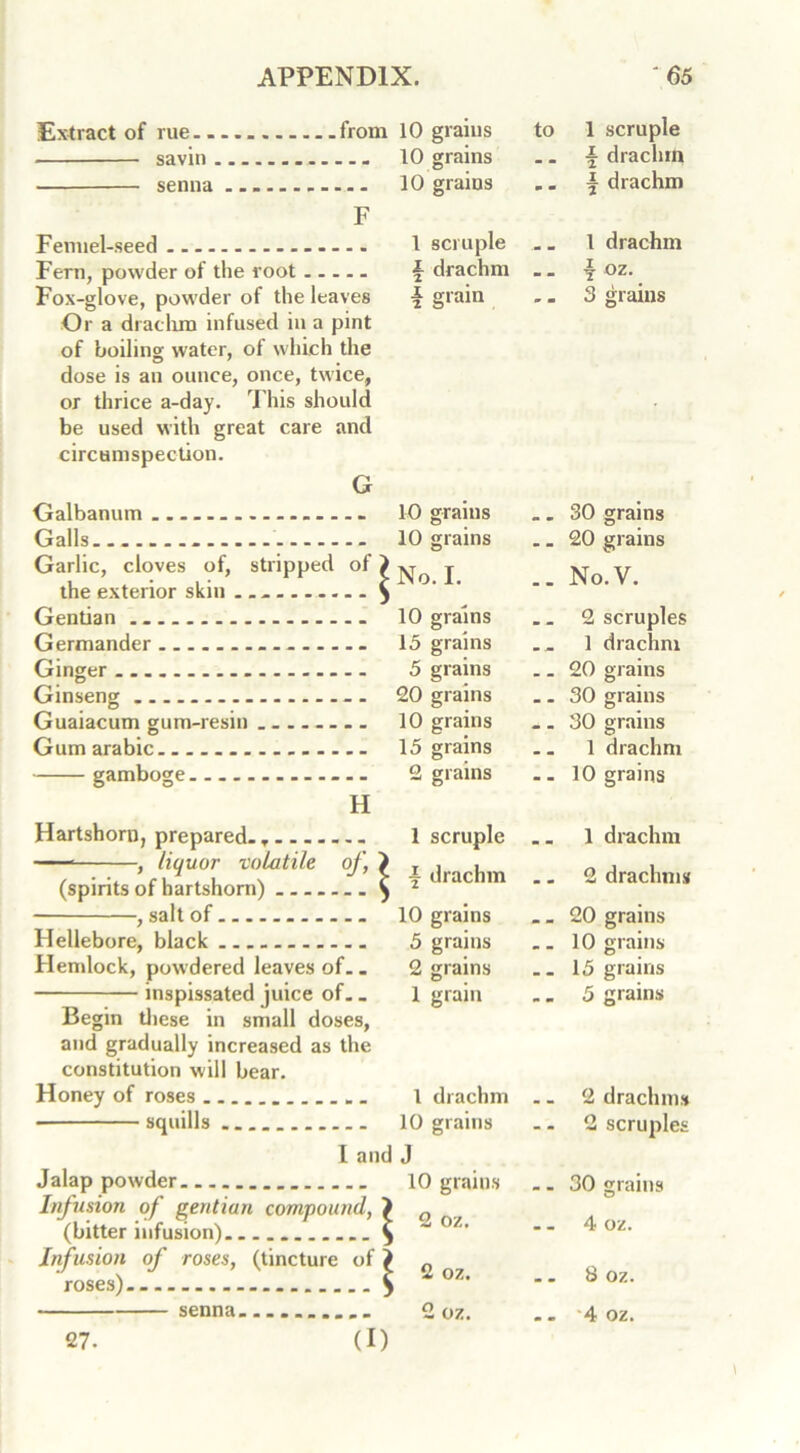 10 grains 10 grains 1 scruple \ drachm \ grain Extract of rue from 10 grains to savin - senna . F Fennel-seed Fern, powder of the root Fox-glove, powder of the leaves Or a drachm infused in a pint of boiling water, of which the dose is an ounce, once, twice, or thrice a-day. This should be used with great care and circumspection. G Galbanum Galls. Garlic, cloves of, stripped of the exterior skin 10 grains 10 grains No. I. 1 drachm 10 grains Begin these in small doses, and gradually increased as the constitution will bear. Honey of roses squills I and J Jalap powder 10 grains Infusion of gentian compound, ) 0 (bitter infusion) \ 0Z' Infusion of roses, (tincture of 3 roses) 5 senna ....... 27. (I) 2 07.. 1 scruple \ drachm \ drachm 1 drachm f oz. 3 grains 30 grains 20 grains No. V. Gentian 10 grains 2 Germander 15 grains .. 1 Ginger 5 grains .. 20 Ginseng 20 grains .. 30 Guaiacum gum-resin ... 10 grains .. 30 Gum arabic .... 15 grains .. 1 gamboge. 2 grains .. 10 H Hartshorn, prepared- T 1 scruple .. 1 ——* , liquor volatile of, \ (spirits of hartshorn) < i i drachm .. 2 , salt of 10 grains .. 20 Hellebore, black 5 grains .. 10 Hemlock, powdered leaves of.. 2 grains .. 15 inspissated juice of.. 1 grain .. 5 2 drachms 2 scruples 30 grains 4 oz. 8 oz. ‘4 oz.