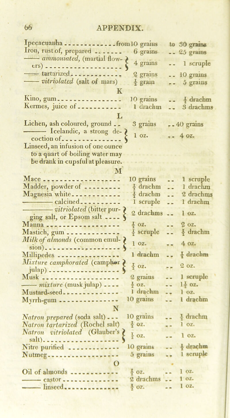 Ipecacuanha from 10 grains Iron, rust of, prepared 6 grains ——■ ammoniated, (martial flow- } , trs) I 4 §rains tartarized j. 2 grains vitriolated (salt of mars) \ grain K Kino, gum 10 grains Kermes, juice of 1 drachm . - 25 grains 1 scruple .. 10 grains . - 5 grains A drachm 3 drachms Lichen, ash coloured, ground .. 3 grains Icelandic, a strong de- > , coctionof.... ( loz' Linseed, an infusion of one ounce to a quart of boiling water may be drank in cupsful at pleasure. M Mace 10 grains Madder, powder of \ drachm Magnesia white A drachm • calcined 1 scruple vitriolated (bitter pur- > „ , , u r > 2 drachms ging salt, or Lpsom salt ^ Manna -|oz. Mastich, gum ... \ scruple Milk of a lmonds (common emul- ? ^ oz Millipedes 1 drachm Mixture camphorated (campher julap) Musk mixture (musk julap) oz. 2 grains f oz. - . 40 grains . - 4 oz. 1 scruple 1 drachm 2 drachms 1 drachm 1 oz. 2 oz. a drachm 4 oz. £ drachm 2 oz. 1 scruple ly oz. Mustard-seed 1 drachm . _ 1 oz. Myrrh-gum - - 10 grains 1 drachm N Natron prepared (soda salt) 10 grains A drachm Natron tartarized (Rochel salt) f oz. 1 oz. Natron vitriolated (Glauber’s ( salt) | | x oz. 1 oz. Nitre purified 10 grains A drachm N utmeg - - — 5 grains 1 scruple O Oil of almonds A oz. 1 oz. castor - - 2 drachms -- 1 oz. oz.