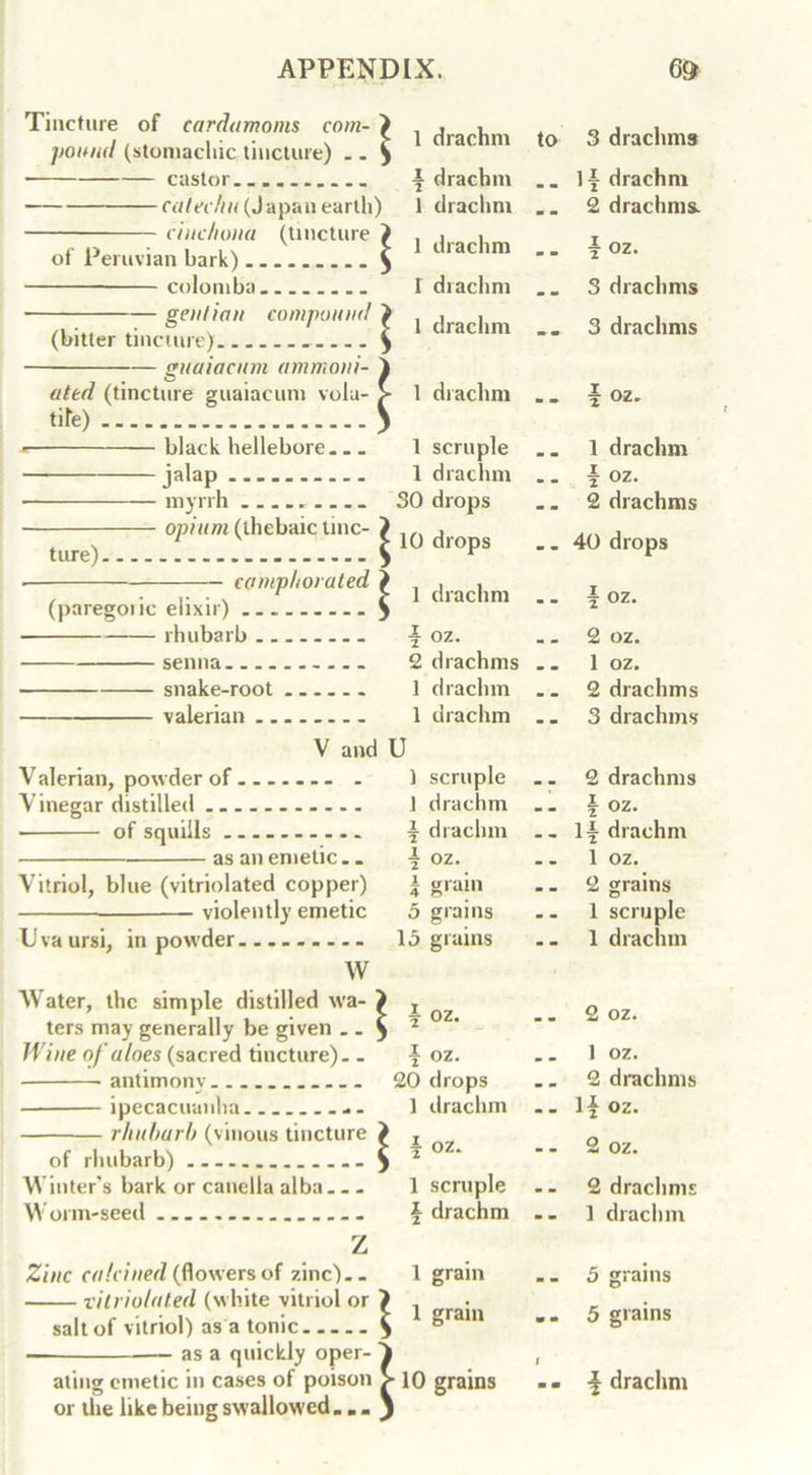 Tincture of cardamoms com pound (stomachic tincture) .. castor.... catechu (Japan earth) cinchona (tincture > of Peruvian bark) $ colomba gentian compound > (bitter tincture) ) guaiacum ammoni- ated (tincture guaiacum volu- tife) • black hellebore jalap myrrh ..... - opium (thebaic tinc- ture). camphorated (paregoiic elixir) rhubarb senna. snake-root valerian V and V alerian, powder of - Vinegar distilled ..... ■ of squills as an emetic.. Vitriol, blue (vitriolated copper) .— violently emetic U va ursi, in powder W Water, the simple distilled wa- ters may generally be given .. Wine of aloes (sacred tincture). - ipecacuanha. - - rhubarb (vinous tincture of rhubarb) Winter’s bark or canella alba Worm-seed z Zinc calcined (flowersof zinc).. vitriolated (white vitriol or salt of vitriol) as a tonic as a quickly oper- V or the like being swallowed „ . „ J 1 drachm to 3 drachms i drachm 11 drachm 1 drachm . . 2 drachms. 1 drachm • . \ oz. T diachm • - 3 drachms 1 drachm ■a- m 3 drachms 1 drachm - - \ oz. 1 scruple 1 drachm 1 drachm \ oz. 30 drops - - 2 drachms 10 drops 40 drops 1 drachm . . f oz. -§ oz. .. 2 oz. 2 drachms m m 1 oz. 1 drachm m m 2 drachms 1 drachm a -- 3 drachms 1 scruple 2 drachms ] drachm \ oz. ^ drachm - - If drachm 4 oz. - - 1 oz. | grain - - 2 grains 5 grains • • 1 scruple 15 grains -- 1 drachm \ oz. _ m 2 oz. £ oz. 1 oz. 20 drops _ _ 2 drachms 1 drachm 1| oz. h»|M o N - - 2 oz. 1 scruple 2 drachms f drachm 1 drachm 1 grain - - 5 grains 1 grain m m 5 grains 1