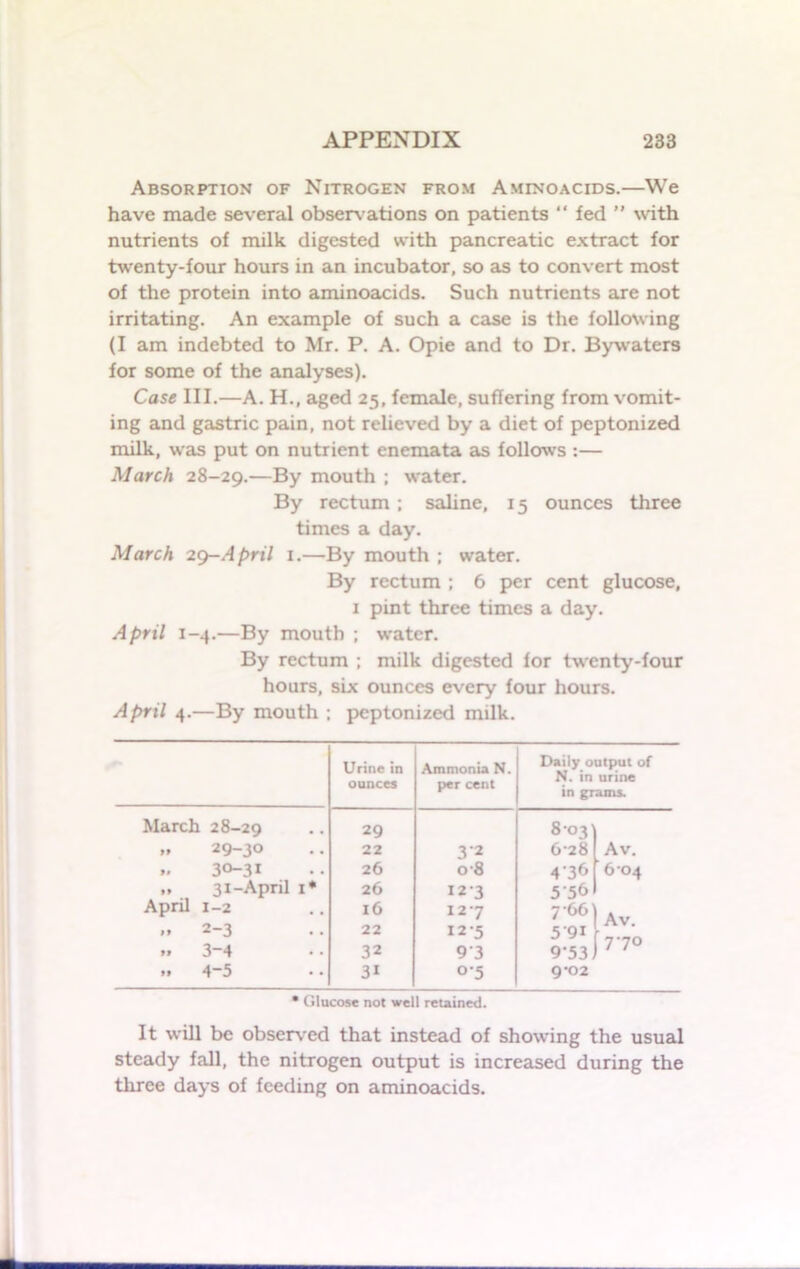 Absorption of Nitrogen from Aminoacids.—We have made several observations on patients “ fed ” with nutrients of milk digested with pancreatic extract for twenty-four hours in an incubator, so as to convert most of the protein into aminoacids. Such nutrients are not irritating. An example of such a case is the following (I am indebted to Mr. P. A. Opie and to Dr. Bywaters for some of the analyses). Case III.—A. H., aged 25, female, suffering from vomit- ing and gastric pain, not relieved by a diet of peptonized milk, was put on nutrient enemata as follows :— March 28-29.—By mouth ; water. By rectum ; saline, 15 ounces three times a day. March 29-April 1.—By mouth ; water. By rectum ; 6 per cent glucose, 1 pint three times a day. April 1-4.—By mouth ; water. By rectum ; milk digested for twenty-four hours, six ounces every four hours. April 4.—By mouth ; peptonized milk. Urine in ounces Ammonia N. per cent Daily output of N. in urine in grams. March 28-29 29 8'°3l „ 29-30 22 3'2 628 Av. ». 3°-3i 26 08 4 36 6 04 „ 31-April 1* 26 123 5 56 April 1-2 16 127 7 66 Av. » 2-3 22 125 591 » 3-4 32 93 9-53 77° » 4-5 31 o-5 9*02 • Glucose not well retained. It will be observed that instead of showing the usual steady fall, the nitrogen output is increased during the three days of feeding on aminoacids.