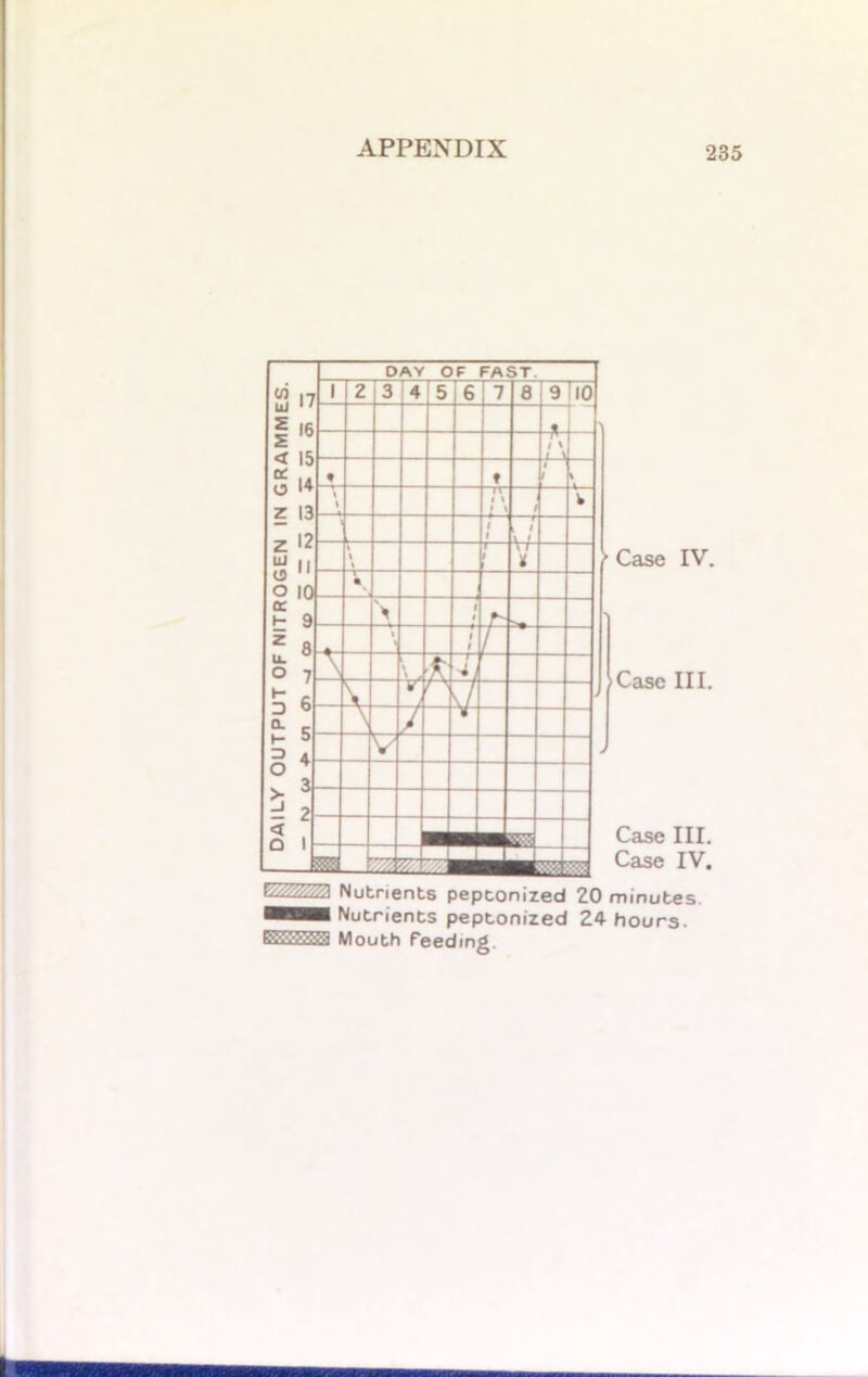 z UJ e> o £t H Z LL O I- D Q. t- 13 o < o DAY OF FAST 1 2 3 |4 5 6 7 8 1776 -M i ' t 1 t V, n w I i 1 1 1 \T t N f « T- % / f £ VI « f ' \/ l < V m m m ■a* si 28 * Case IV. Case III. Case III. Case IV. Uwzxa Nutrients peptonized 20 minutes ■■■■ Nutrients peptonized 24 hours. Mouth Feeding