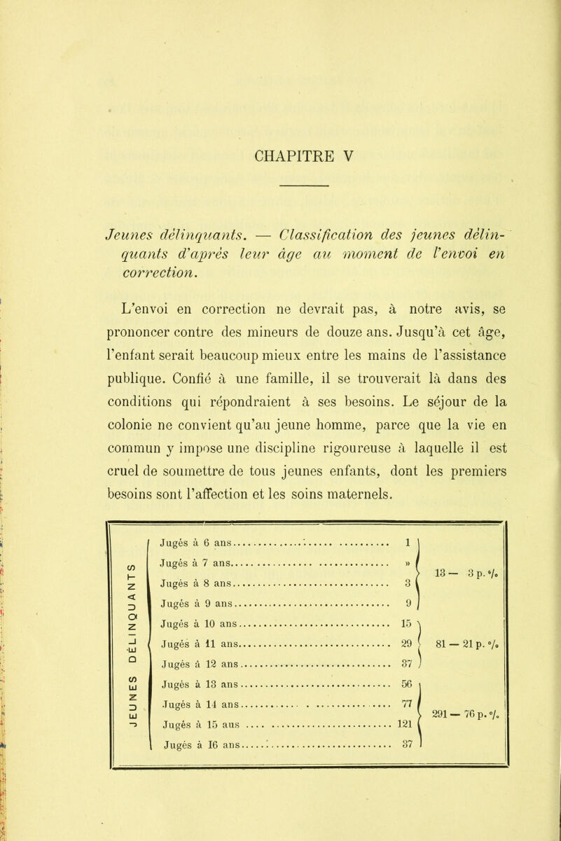 Jeunes délinquants. — Classification des jeunes délin- quants d'après leur âge au moment de l’envoi en correction. L'envoi en correction ne devrait pas, à notre avis, se prononcer contre des mineurs de douze ans. Jusqu’à cet âge, l’enfant serait beaucoup mieux entre les mains de l’assistance publique. Confié à une famille, il se trouverait là dans des conditions qui répondraient à ses besoins. Le séjour de la colonie ne convient qu’au jeune homme, parce que la vie en commun y impose une discipline rigoureuse à laquelle il est cruel de soumettre de tous jeunes enfants, dont les premiers besoins sont l’affection et les soins maternels. cn H Z < => a z •UJ □ C/5 UJ Z D UJ ' Jugés à 6 ans.. Jugés à 7 ans... Jugés à 8 ans.. Jugés à 9 ans.. Jugés à 10 ans. Jugés à 11 ans. Jugés â 12 ans Jugés à 13 ans Jugés à 14 ans Jugés à 15 aus 1 Jugés à 16 ans 1 » 3 9 15 29 37 56 77 121 37 13- 3 p. V® 81 — 21 p. % 291 — 76 p. %