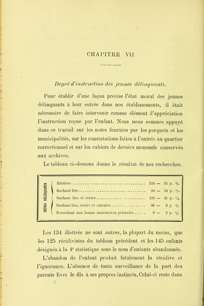 Degré d’instruction des jeunes délinquants. Pour établir d’une façon précise Tétât moral des jeunes délinquants à leur entrée dans nos établissements, il était nécessaire de faire intervenir comme élément d’appréciation l’instruction reçue par l’enfant. Nons nous sommes appuyé dans ce travail sur les notes fournies par les parquets et les municipalités, sur les constatations faites à l’entrée au quartier correctionnel et sur les cahiers de devoirs mensuels conservés aux archives. Le tableau ci-dessous donne le résultat de nos recherches. ' Illettrés 134 — 35 p. % Sachant lire 93 — 24 p. % Les 134 illettrés ne sont autres, la plupart du moins, que les 125 récidivistes du tableau précédent et les 145 enfants désignés à la 4e statistique sous le nom d’enfants abandonnés. L’abandon de l’enfant produit fatalement la récidive et l’ignorance. L’absence de toute surveillance de la part des parents livre le fils à ses propres instincts. Celui-ci reste dans Sachant lire, écrire et calculer * Possédant une bonne instruction primaire Sachant lire et écrire 119 — 31 p. % 30 — 8 p. °/, 9 - 2 p. %