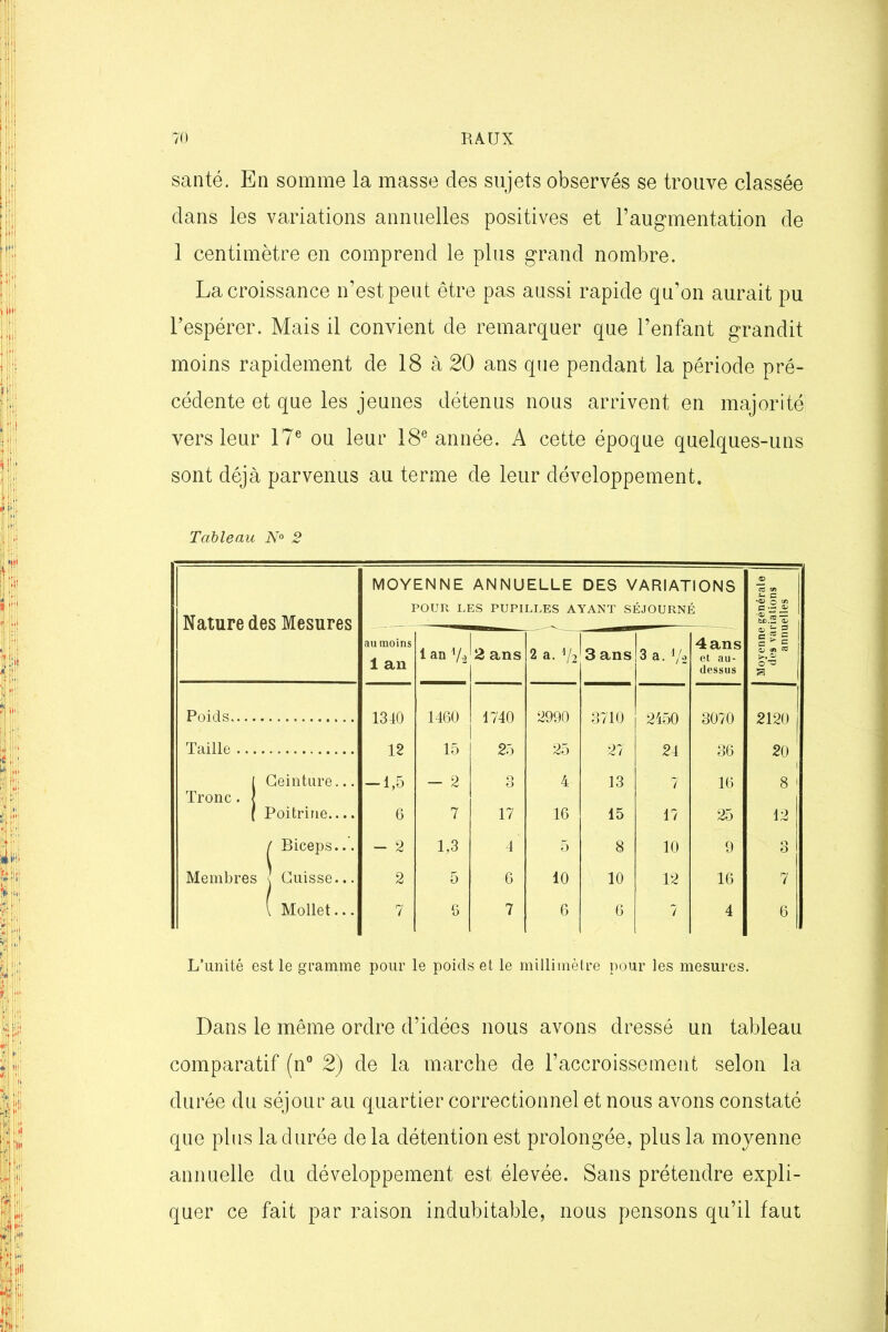 santé. En somme la masse des sujets observés se trouve classée dans les variations annuelles positives et l’augmentation de 1 centimètre en comprend le plus grand nombre. La croissance n’est peut être pas aussi rapide qu’on aurait pu l’espérer. Mais il convient de remarquer que l’enfant grandit moins rapidement de 18 à 20 ans que pendant la période pré- cédente et que les jeunes détenus nous arrivent en majorité vers leur 17e ou leur 18e année. A cette époque quelques-uns sont déjà parvenus au terme de leur développement. Tableau N° 2 Nature des Mesures MOYENNE ANNUELLE DES VARIATIONS POUR LES PUPILLES AYANT SÉJOURNÉ fil au moins 1 an 1 an Va ^2 ans 2 a. V2 3 ans 3 a. 1/2 4 ans et au- dessus 111 0*3 S Poids 1340 1460 1740 2990 3710 2450 3070 2120 Taille .... 12 15 1 25 25 27 24 36 20 [ Ceinture... Tronc. J — 1,5 - 2 Q O 4 13 7 16 8 ' ( Poitrine.... 6 7 17 16 15 17 25 12 | f Biceps..'. - 2 1,3 4 5 8 10 9 3 Membres 1 Cuisse... 2 5 6 10 10 12 16 7 ( . Mollet... 7 6 7 6 6 7 4 6 L’unité est le gramme pour le poids et le millimètre pour les mesures. Dans le même ordre d’idées nous avons dressé un tableau comparatif (n° 2) de la marche de l’accroissement selon la durée du séjour au quartier correctionnel et nous avons constaté que plus la durée de la détention est prolongée, plus la moyenne annuelle du développement est élevée. Sans prétendre expli- quer ce fait par raison indubitable, nous pensons qu’il faut