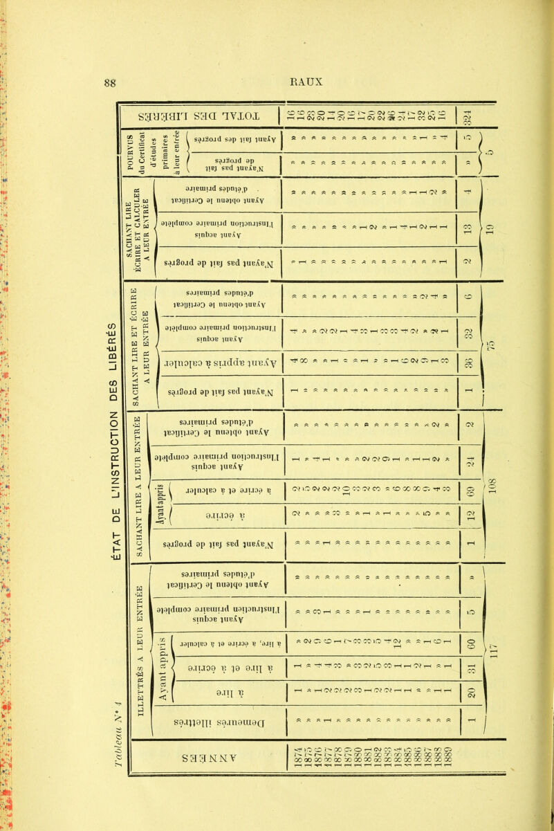 ÉTAT DE L’INSTRUCTION DES LIBÉRÉS saaaan saa avxox CDCDCOOTFOCDï>00*COTFÎ>OnOCD rtHCVWH«HHWW(»^H«(NrH rH o? CO g ! « CD / ï | 1 s^aSoad sap iibj iirely S««s««««««« « 55 rH « ''t1 ÎO 1 > ^ *CC O» / ( Ils •O | g 1 s^aSoad ap & V 11®J SBd iubjÎb.n; I » < 1 es U 1 J u 1 ss-g ! gjTBmud s^piqajj i 1B3IJI1J93 ai nuaîqo iubÆv s**«*sî«ss* î?hhQ! * tB Hüpfl i ^ H ci a w p n M Ü j j aiajdinoa ajiBtuud uorpnjqsuiq \ sinbaB iubX y « « « « » « «HW «H^HWHH co ' ► O rH ^ a- J j C/3 ï— 1 s < U 'W sajSoad ap jibj sbcï jubAb^ .* rH. « «' « » S A * « « * * * « rH <0? SA.CHA.NT LIRE ET ÉCRIRE A LEUR ENTRÉE j sajiBinTjd sapnqa.p i iBapujaD ai miaïqoiuBiîy CD UO 3> 1 aiajduioo aaiBraud uoT)anj]sui,[ ] sinbaB ]UB^y TF A «<N?O?rHTFC0rHC0C0TFO? « 0?rH O? CO J9{n0JR0 R SLlddR iur^y -^00 * «rH S «rH S 55 -H O O? Cï t-H CO CD L CO 1 s^.iSojd ap iibj scd ïubXb^ i SACHANT LIRE A LEUR ENTRÉE sajiBuiuid sapnj?,p jBaijii.iao ai miajqo iavAy «««*«««»««« s « >* O? « O? \ 00 1% apqduioo a.iiBuiud uoipiuisuu sinbae RiBÂy rH « TF rH « « « O? O? Ci rH «HHW « —F O? C l jainapea b ;a ajuoa b S1' o2iocqo3 0?ocoo? co 55 co co oo oï co Ci CD g, | 9JLÏD9 R O? « ««CO««rH«rH« « « « CQ rH saaSo.id ap jibj sBd îubXb^ — *»*****»»* ILLETTRÉS A LEUR ENTRÉE sajiBiuiid sapn]a(p lBaijnaa3 ai nuajqo )uvAy *«*««««**««««««« ’ \ s 1 ajaiduioa aaiBuiud uaiprujsuij sinbaB juB/îy lO 1 .2 | aainoiBD ç ia aaijoa b ‘ajq v 1 « WCJCDr-lOCOCOiO^W « rhcoh a V. ’ O ' CD Çm 1 ^ < 9JIJ09 R 19 9.HI R c J rH « TF TF CO «COWlOCOHHWH «rH CO aS / < [ 0jn ’Ç rH « rH O? O? O? CO rH O? O? rH rH « « rH rH O 03 S9J119nï S9JÏ19UI9Q «««rH ************ - saaNNv HjdOCOtrOOOOHWCO'HiOCOr'WCi !>îrfrOi>j>c0C000 00'C»<»00 00 0000 OOOOQOOOOOOOOOOOoOOOOOOOOOOOGOOO