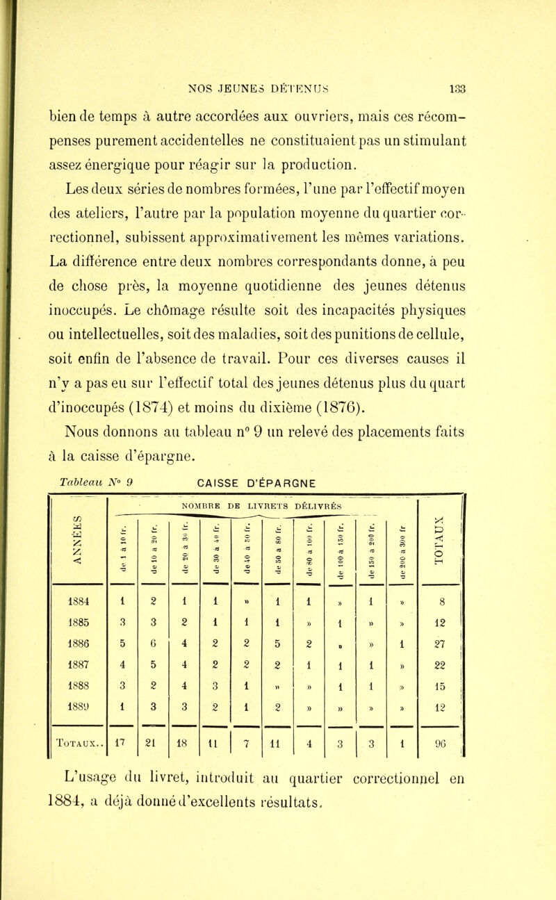 bien de temps à autre accordées aux ouvriers, mais ces récom- penses purement accidentelles ne constituaient pas un stimulant assez énergique pour réagir sur la production. Les deux séries de nombres formées, l’une par l’effectif moyen des ateliers, l’autre par la population moyenne du quartier cor- rectionnel, subissent approximativement les mêmes variations. La différence entre deux nombres correspondants donne, à peu de chose près, la moyenne quotidienne des jeunes détenus inoccupés. Le chômage résulte soit des incapacités physiques ou intellectuelles, soit des maladies, soit des punitions de cellule, soit enfin de l’absence de travail. Pour ces diverses causes il n’v a pas eu sur l’effectif total des jeunes détenus plus du quart d’inoccupés (1874) et moins du dixième (1876). Nous donnons au tableau n° 9 un relevé des placements faits à la caisse d’épargne. Tableau N° 9 CAISSE D’ÉPARGNE ANNÉES i NOMBRE DE LIVRETS DÉLIVRÉS ; TOTAUX O •«d *5 de 10 a 20 fr. O CO -cd O S'* 0) TJ o © O “3 O O •O O «d o 30 V O O -:d O o 3 i de 100 à 150 fr. U <N O 30 O) o CO •:d o 0> *3 1884 l 2 1 1 )) 1 1 » 1 » 8 1885 3 3 2 1 1 1 » 1 )) » 12 1886 5 6 4 2 2 5 2 D )> 1 27 1887 4 5 4 2 2 2 1 1 1 » 22 j 1888 3 2 4 3 1 » » 1 1 15 i 1889 1 3 3 2 1 2 » » » » 12 Totaux.. 17 21 18 U 7 11 4 3 3 1 96 L’usage du livret, introduit au quartier correctionnel en 1884, a déjà donné d’excellents résultats.