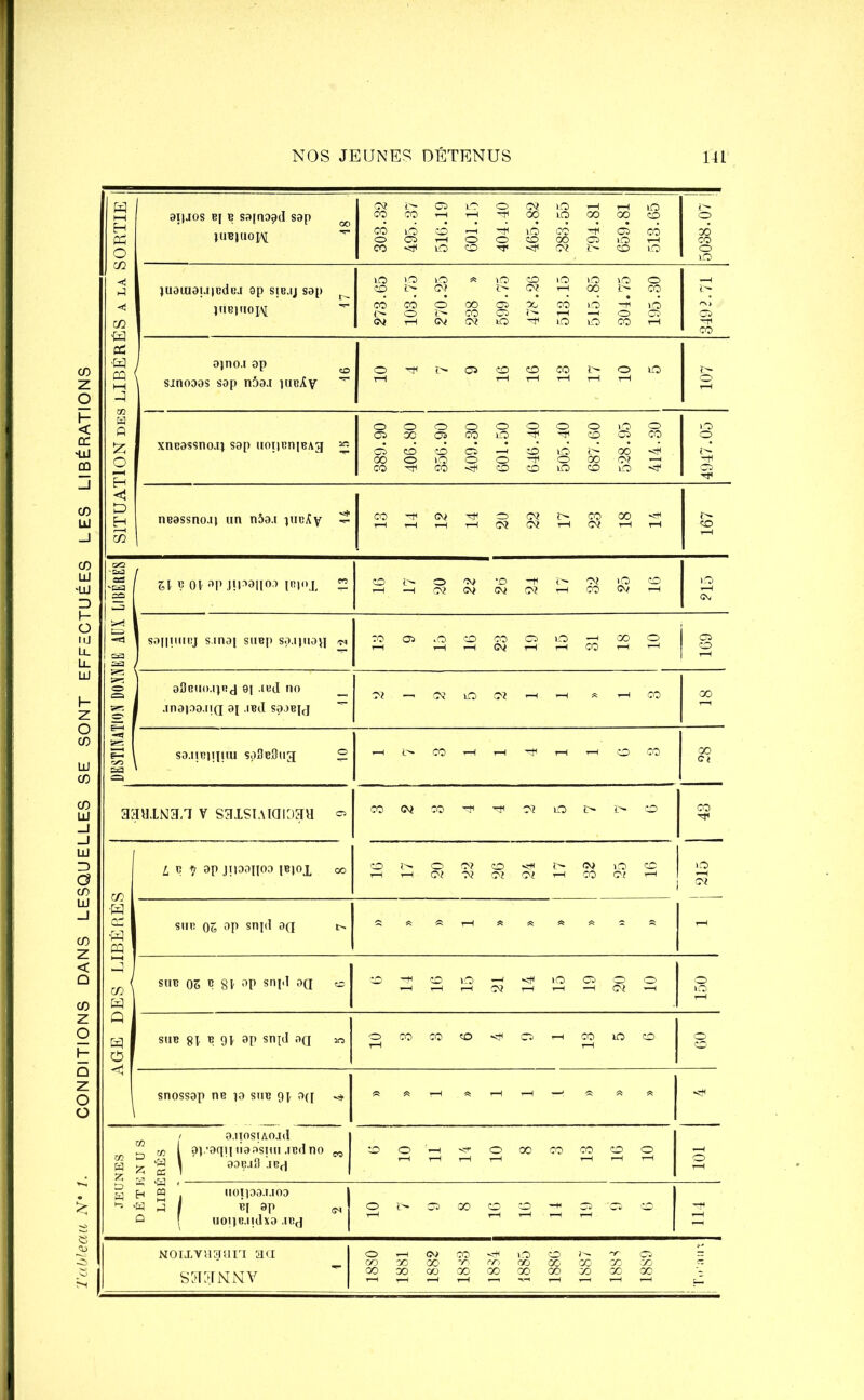 Tableau N* 1. CONDITIONS DANS LESQUELLES SE SONT EFFECTUÉES LES LIBÉRATIONS SITUATION des LIBÉRÉS a la SORTIE j| 9t|jos B| b sajnapd sap x puBjuop\[ 308.32 495.37 516.19 601.15 404.40 465.82 288.55 794.81 659.81 513.65 O À O lO puaiuai.i|edej ep sib.ij sap ^ JUBJUO JAJ 273.65 103.75 270.25 238 » 599.75 478.26 513.15 515.85 304.75 195.30 *-H c\> CO / ajno.i ap œ smoaas sap n5a.i puBAy ** OTtiî>OCDCDC03>OLO rH t—1 rH rH rH rH î> O xnBassno.ij sap uoijbiijba3 ^ 889.90 406.80 856.90 409.30 601.50 646.40 505.40 687.60 528.95 414.30 4947.05 nBassno.u un n5a.i pucAy ^ CO'cFCsi^OO?ï>COOO'^ T—11—1 1—1 T-l (M ©4 1 02 rH r-l 167 DESTINATION DONNEE ADX LIBÉRÉS SI P OP f>P Jipaiioo ib-|ox ” CO i> O C\> 'O -rfl ï> 02 >Q CO 1-H—IWWWWHOÎW-i lO es, sa[|iuiBj s.rnai suBp sa.ijuapi CO 05 .O CO CO 05 LO —iGOO t—1 I—11—lCV<i—Tl—ICOtHi—< 05 CO I aScuo.ipj ai .lud no 1 jnapa.ng ap .iBd saaBij 02 — 02 îO 02 ^ -H « l CO CO sa.iiBiipiui sp2B.3ua 2 -h CO ^ i—l ^ < rHI CO CO 00 Ci aauiNa.i v saisiAiaioan » COWM^rtiOiOhbCD CO Tfl AGE DES LIBÉRÉS j L P V a? JïPfnoa iBpox oo COl>0 02cO*^ï>Cv2iOCC 1—< r-1 02 02 02 02 h-1 CO 02 <-< 1 1 >o r-H Ci SUB Ofo op snpl 3Q t- 1 * * * ^ * * * * 2 * - SUB 05 P 81 °P snpl oa o C0'0C0l0-^'^l0 05OO -HrHrH02r-lrH-H02 —i 150 SUB 81 P 91 8P snpl °a « OCOCOO^O^HCOiOCO rH rH © snossap nB p sub gp ag « * « « <Ct< JEUNES 1 a.nosiAojd P oü [ PP^qiIiiaasHUJBdno „ 'W ^ aOBjS JBfj CO © Vh ^ o OO OO CO CO © O r—1 H « uoipaaJjoa H 3 / «1 ap cn O ! uoiiB.ndxa .ibj O IS 05 OO CO CO -H 05 -'CS CO NOLLVHNan aa ; SUUNNV OhNCO^OCONt 05 CO OO 00 CO CO OO OO GO OO CO «5 000000000000000)00 00