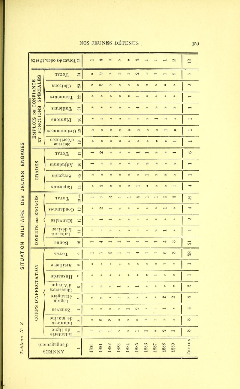 Tableau N° 3 SITUATION MILITAIRE DES JEUNES ENGAGÉS U19 L\ •U010D sapxtivxox irs CM m h 3 u d z < 'IYXOX CM sticurejo CO CM « 03 « ** « - A *5 a a 03 sjnoquiBX s ‘ « « * - A ^ a a - U CO H Z sjngnrex - * * » - •* « a a 1 1 - CO H suoimsid O CM - « A A « « ^ tH a a 1 ~ P S s b w h U SQOiiEnnopjo S0JniIJ99tp 90IAJ9S oo « « « « « « « * - ! - lYiOX - 03 - « « - - « « - co CO Q P O J singBjgg m « « « « « « - - a a 1 - | xirexodeo S1 « 03 « « - a a a - 1 ” CT 'Eâ O lYiOX \m 81 1 - J>, CO - - fa - - co CO no co> •«U O Z W S < o sguurepuoQ CO « 03 T—1 * * « a « - ■ 1 1 - ( 9SI13Am3J\[ s1 1 rH - * - « ^ « « a 03 fa H ^ 1 Q f J9JTS9P 13 f iiressre'X - * * « * « » a a - a rH O I CJ i guuog O - fa - - - TU •-1 rH CO 03 i GYXOX O - î> CO - - fa - - CO CO 00 03 £ O 9IJ9inUV oo * - * * * « « a rH a rH H <! 1 P 1 sp.ressnii * ? « * * * a fa a ÿ* - CJ H fa > | 9nbijjv,p ) sang’ss^LO CO « » rH - rH « a 03 fa ' <1 P 9j9S1re.119 uoïSgq LO * R A « * - a a 03 03 fa CO fa P S9A-Bn02 « « « * - 03 a a fa O CJ 9111.113111 9p 9IJ9|U13JUJ CO « CO Oi * - a a a a 00 9uSl{ 9p i 9TJ91U13JUI CM - tH - - « - rH O 03 - 00 lUaiH9BlS§U9(P S33NNV - 1830 1881 1882 1883 I 1884 lO 00 00 fa 1886 1887 1888 1889 Xi D ■< P O