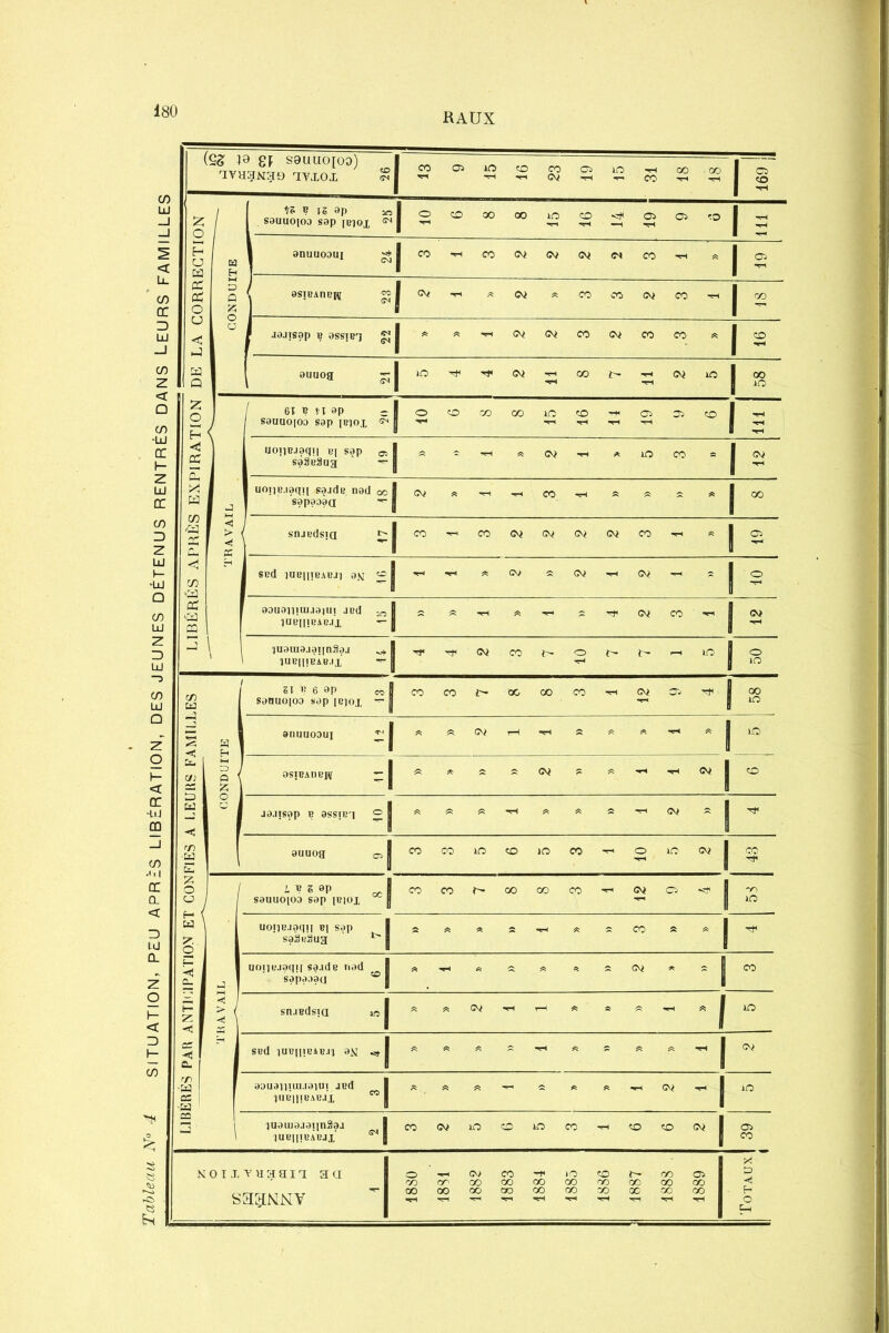 SITUATION, PEU APR£S LIBÉRATION, DES JEUNES DÉTENUS RENTRÉS DANS LEURS FAMILLES 480 (SS £\ sauuo[oo) CO co Os JO CO co 05 JO 00 GO 05 CO W« e a 8p so H U H Iro ce D 0 SM CJ < ta a SM 1 * Q SM - JO Z / / 6Ï ? H ap CO co GO JO co 05 05 co <3 ce uoîiBJaqn B[ sap saâBâug î * X! ta cn 'ta ce L3 uot]B.iaqi[ sajdB nad oo sapaaàa I ** ‘1 1 ^ < Ph * 1ro * ! 1 * < C/3 va ’l 2 ce va aouaiiitu-iaïui asd 1UBU1BABJI ”1 1 » « - « - * CM co 'I | Si \ 1 luaiuaj^îinSaj 1 1UBIIIBAB.I1 sl 1 - CM CO î> O t- î> - - j g 7) gl b 6 ap sanuo|oa sap |bioj. SI CO CO t- oo 00 CO - CM O- -I 00 JO a -aj S H anuuoaui =1 ! * ■* GM - - * « î* - 'I JO ta ai D J Q \ X aSJBAUBK =1 « * a a CM * « - -  1 co a ta «sj O J O 1 ja.iisap b assiBq £! « « « - - « a - CM -1 f rf) -ta ta ! auuog 051 CO co JO CO JO co - O JO CM | . co f zl I i L ? S ap sauuoioa sap ibiox CO co h- 00 00 co - CM 05 r| GO JO a X, O uoiiBJaqn Bj sap saSuâua ■1 * - i* a - a CO a * 1 «f ta uoi|L»j0C]îï s?.ide nad SOp0.T9(J •1 - « a « a CM * co P Z t snjBdsia -1 « - CM - - - a « - 1 JO CS CL * SBd 1UBIH6ABA1 8 JJ ■’l * « « a ■*rH « a « « ~ ! CM CT ■ta CS ■w aouai)iui.iaiUT JBd ÎUBinBABJX ”1 - - a - « - CM -1 JO ce ! 1 luauiajannSaa îubiiibÂbji -1 co CM JO co JO co ■rH co CO « 1 05 co moilYHpn aa O GO OO CM 00 co 00 00 lO 00 CO oo 00 oo oo 05 I GO 1 x O «J SaELNNV GO 00 00 GO OO OO 30 OC 00 00 I O