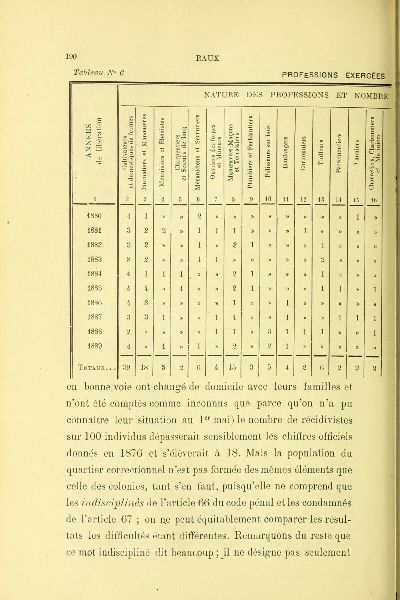 Tableau N° 6 PROFESSIONS EXERCÉES n’ont été comptés comme inconnus que parce qu’on n’a pu connaître leur situation au 1er mai) le nombre de récidivistes sur 100 individus dépasserait sensiblement les chiffres officiels donnés en 1876 et s’élèverait à 18. Mais la population du quartier correctionnel n’est pas formée des mêmes éléments que celle des colonies, tant s’en faut, puisqu’elle ne comprend que les indisciplinés de l’article 66 du code pénal et les condamnés de l’article 67 ; on ne peut équitablement comparer les résul- tats les difficultés étant differentes. Remarquons du reste que ce mot indiscipliné dit beaucoup;pl ne désigne pas seulement