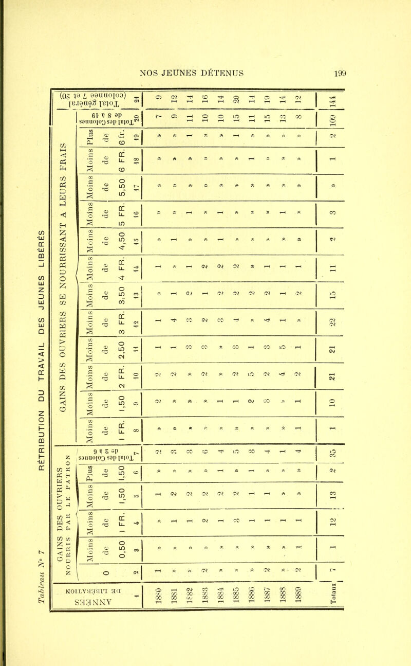 Tableau N° 7 RÉTRIBUTION DU TRAVAIL DES JEUNES LIBÉRÉS (05 l8 L 99UUOIOO) P3J9U9S ci Ci Ci CO hH o§ X 3 1 1 3 61 B 8 BP O sauuo[03S8p £> Ci 3 O O lO lO X j/j Plus de £ * * t-H « fi - « - « 03 < cp Moins de 6 FR. 00 ai Oh D H ■ Moins de 5,50 « * *' * a » « « * a hJ <1 m .s ® O Xi CL Li_ LO £ < ai GQ Moins de 4,50 5 « - « * - « « - a a o? 02 Ph Û s. . O 'C OC Li_ O £ H ai m .5 4> O 3,50 ai Ph S S î> O Moins de i 3 FR. (M - CO x X « «Ü< - « 03 03 Moins de o LO CN 5 GV ai H Q au Moins de 2 FR. O 03 03 « 03 « Ci iO ' 03 03 Ci g O Moins de 1,50 C5 CG .2 ® O T3 CL II. 00 ü * - * fi « a rH - S — 1 9 e 5 sp ^ Z , s9uuo[03 sapieioi £\> x X CO lO CO rH L.O ce 73 CS CO H 03 Plus de 1,50 CO « « « - * - « « a Ci □UVRI] LE Pi Moins de 1,50 PO - GV 03 Ci 03 Ci rH rH - « CO DES < PAR Moins de 1 FR. - - 03 *-H CO rH - rH - 03 GAINS LJ R RI S Moins de 0,50 CO fi fi « « fi * a fi r-! - ' g 1 c» - * « Ci « * a 03 *- 03 ï> NOLLvaaan S3UNNV aci - 1880 1881 cv> 00 C/J rH CO CO ce 1884 1885 1886 1887 X X X Ci X X H 3 « O H