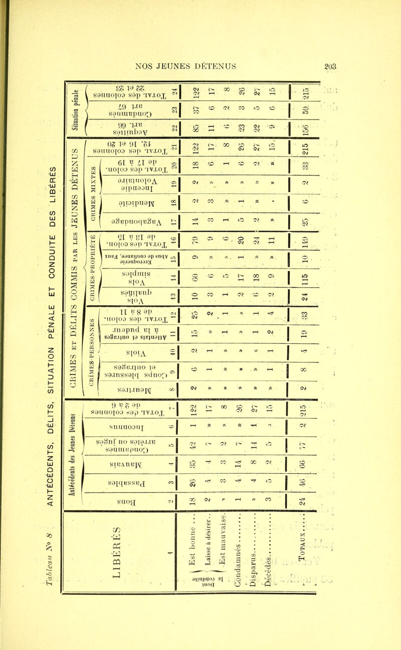 Tableau N° 8 ANTÉCÉDENTS, DÉLITS, SITUATION PÉNALE ET CONDUITE DES LIBÉRÉS es î9 ss 1 «»' ‘ OS l9 91 ‘SP W H M ' I 9.T161U0F0A S1 I cv « « -, 1 § ( J 9ipa99UI ri 1 1 g 1 91I0ipU9I\[ sj 1 • 1 1 O 8.§BpUOC[13gl3A Ql ? 81 9P ■uojoosap qyxox > I 05 Ci co o 1—1 ! 05 ' 1 î> ' 02 CV t-H 1 • ^ 1 1 rH xnea 90UBIJUO0 8p snqy ^ 9jj9nbojosa SajdtUIS SI°A sepqunb SI°A Il ? 8 9P •UOJOO S9p XVXOX ,m9pnd.B[ p so3c.i|no sieiuenv K H ‘ P* SI°FA S 93 6.11 no 19 sa.mssajq sdnop» ~ S S9,1].IT19]/\[ 1 1 9 V S 9P saunojoo sap ivxox H -o* o> T—1 00 co 02 £ cv lO 1 t O snunooui -1 r—1 * * a - I OT s saânL' no saif j.iE S9UlU6pUO£) -1 Ot 02 ï> ib |s GO \ SlBAn6|\T H »o co co 00 •■‘1 1 ..*■ S saïqess^x 1 CO 02 «F co 1 y; 3 [ snog 1 GO 02 - « '1 1 ^ | ^ CO « *w CQ ■N aimpüop üi _ , c>: '■<¥>; ’ 1UOQ O * O -Cf
