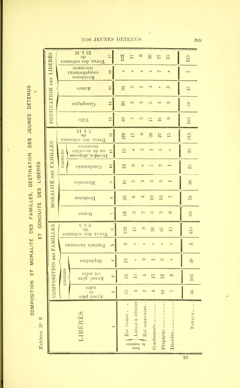 COMPOSITION ET MORALITÉ DES FAMILLES, DESTINATION DES JEUNES DÉTENUS ET CONDUITE DES LIBÉRÉS DESTINATION des LIBÉRÉS 91 * 81 9P O? T—1 Ol Cî rH cv 911 UUOOUl îuaraaiaplraoo S aouapisay ^ ^ ^ a ï> 00uijy iS lO rH ^ - CO r» auBudureo S 39 LO 0IITA 2 Cfr O lO CO ^ rH 103 MORALITÉ des FAMILLES Il T? L ap S S0UÜOJO0 sap TTXOJj GV î> 00 CO h- , lO W i—i (M N i—i LO —( O-i f anuuoour g V a;i[Eaora ap no ^ 1 % J sruudsip ‘sap^oaQ es « \ < 1 0 ph F sanuinpnoo 2 « W « J> O? r-l lO GV asi'BAn'Bj,\[ ~ | o ia . « iû iO H CO asna^noQ oo CO CO C* O 02 ï> CO rHi r—1 1 * auuog r- 1 wcooicoeoco ios O I CO COMPOSITION des FAMILLES / / ap «O [ sauuojoo sap xvxox îî h 00 CD . lO G\J i—l GV G'? ■—l S o* \ snuuoaui s^uaTeg & 3 » » CO / 1 sai^a^djo ^ C3 * CQ rH lO * rH Oi CQ » ej ] ajain no ^ { aaad ^ue^y ” w m >cp ^ w oo LO T—1 rH rH CO o ! aaçui F ;a i \ aj^d ;ue^y lO -«f CV 00 O : i> LQ «-t CO 00 LIBÉRÉS 1 •® 1 Est bonne .. .. o 1 { Laisse à désirer ° 1 “ [ Est mauvaise .. Condamnés Disparus Décédés Totaux 16
