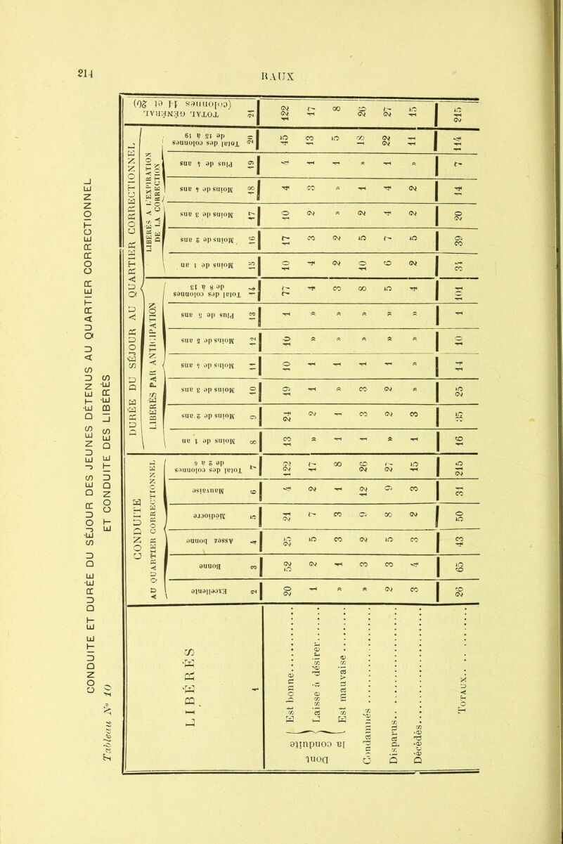 CONDUITE ET DURÉE DU SÉJOUR DES JEUNES DÉTENUS AU QUARTIER CORRECTIONNEL Tableau N° 10 ET CONDUITE DES LIBÉRÉS H AUX
