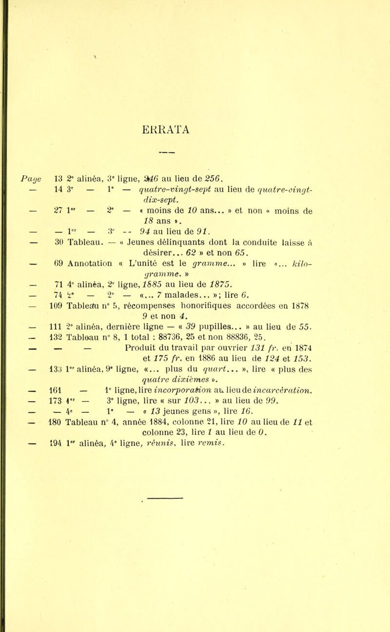 ERRATA Paye 13 2e alinéa, 3e ligne, 246 au lieu de 256. — 14 3e — Ie — quatre-vingt-sept au lieu de quatre-oingt- dix-sept. — 27 1er — 2e — « moins de 10 ans... » et non « moins de 18 ans ». — — 1er — 3e — 94 au lieu de 91. — 30 Tableau. — « Jeunes délinquants dont la conduite laisse à désirer... 62 » et non 65. — 69 Annotation « L’unité est le gramme... » lire «... kilo- gramme. » — 71 4e alinéa, 2e ligne, 1885 au lieu de 1875. — 74 2e — 2e — «... 7 malades... »; lire 6. — 109 Tableau n° 5, récompenses honorifiques accordées en 1878 9 et non 4. — 111 2° alinéa, dernière ligne — « 39 pupilles... » au lieu de 55. — 132 Tableau n° 8, 1 total : 88736, 25 et non 88836, 25. — — — Produit du travail par ouvrier 131 fr. en 1874 et 175 fr. en 1886 au lieu de 124 et 153. — 133 1er alinéa, 9e ligne, «... plus du quart... », lire « plus des quatre dixièmes ». — 161 — Ie ligne, lire incorporaHon au lieu de incarcération. — 173 1er — 3e ligne, lire « sur 103... » au lieu de 99. — — 4e — Ie — <s 13 jeunes gens », lire 16. — 180 Tableau n° 4, année 1884, colonne 21, lire 10 au lieu de 11 et colonne 23, lire 1 au lieu de 0. — 194 1er alinéa, 4® ligne, réunis, lire remis.