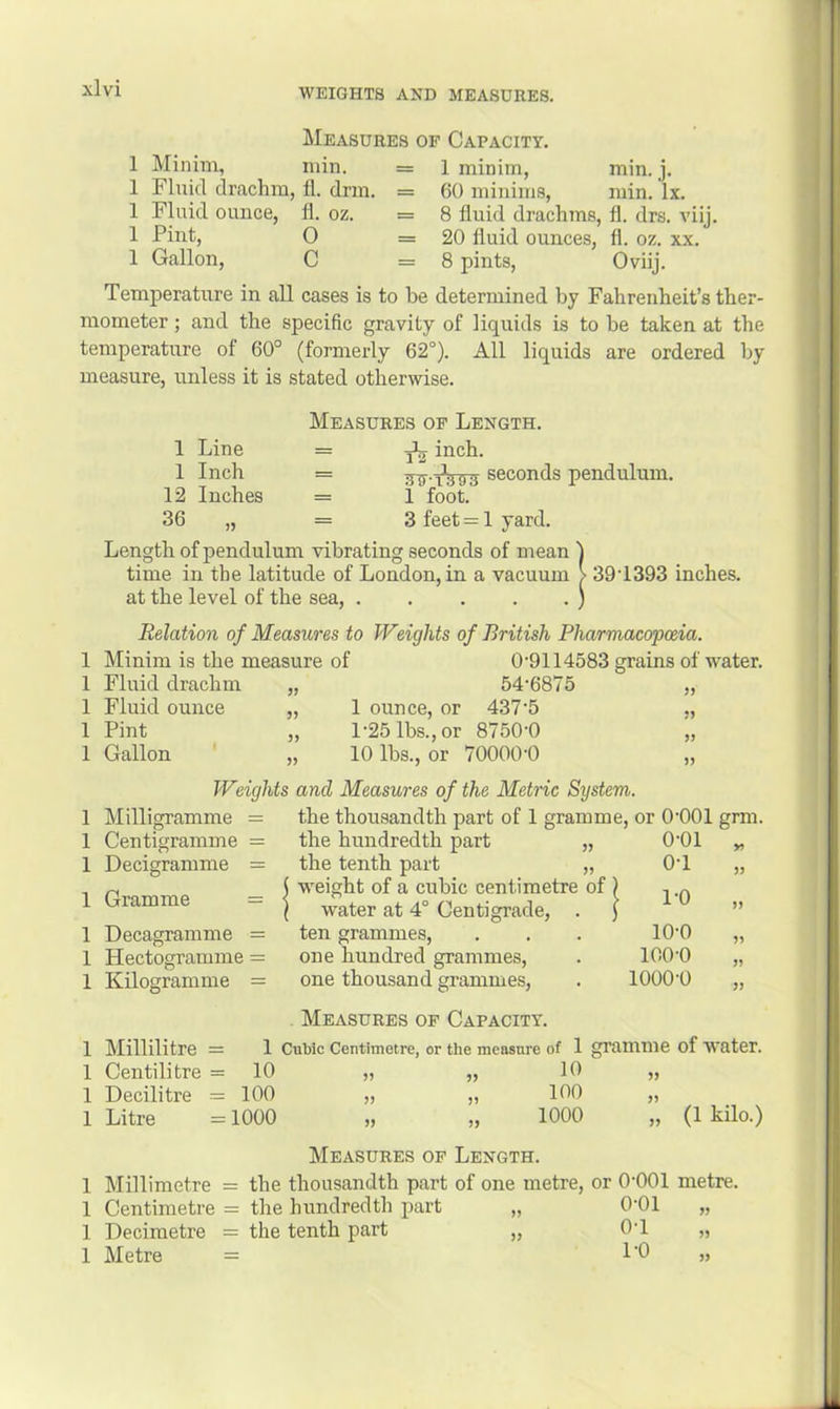Measures of Capacity. 1 Minim, min. = 1 minim, min. j. 1 Fluid dmchm, fl. drm. = 60 minims, min. lx. 1 Fluid ounce, fl. oz. = 8 fluid drachms, fl. drs. viij. 1 Pint, 0 =20 fluid ounces, fl. oz. xx. 1 Gallon, C =8 pints, Oviij. Temperature in all cases is to be determined by Fahrenheit’s ther- mometer ; and the specific gravity of liquids is to be taken at the temperature of 60° (formerly 62°). All liquids are ordered by measure, unless it is stated otherwise. 1 Line 1 Inch 12 Inches 36 „ Measures op Length. = j>2 inch. = seconds pendulum. = 1 foot. = 3 feet = 1 yard. Length of pendulum vibrating seconds of mean I time in the latitude of London, in a vacuum > 391393 inches, at the level of the sea, ) 0'9114583 grains of water. Relation of Measures to Weights of British Pharmacopoeia. Minim is the measure of Fluid drachm „ 54’6875 Fluid ounce „ 1 ounce, or 437'5 Pint „ l‘25lbs.,or 8750'0 Gallon „ 10 lbs., or 70000’0 Weights and Measures of the Metric System. Milligramme = Centigramme = Decigramme = Gramme = 1 1 1 1 1 Decagramme = 1 Hectogramme = 1 Kilogramme = the hundredth part „ the tenth part „ weight of a cubic centimetre of water at 4° Centigrade, . ten grammes, one hundred grammes, one thousand grammes. 1 or O'OOl grm 0-01 yi 0-1 1-0 )> 10-0 100-0 5? 1000-0 . Measures of Capacity. 1 Millilitre = 1 Cubic Centimetre, or the measure of 1 gramme of water. 5) )) » 5) )i ,, „ „ 1000 1 Centilitre = 10 1 Decilitre = 100 1 Litre = 1000 (1 kilo.) Measures of Length. 1 Millimetre = the thousandth part of one metre, or O'OOl metre. 1 Centimetre = the hundredth part „ O'Ol „ 1 Decimetre = the tenth part „ OT „ 1 Metre = DO ,,