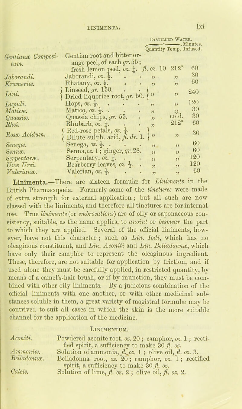 LINIMENT A. Gentianx Composi- tum. Jaiorandi. Kramerix. Lini. Lupuli. Maticx. Quassix. Rhei. Bosx Acidum. Senegx. Sennx. Serpentarx. Uvx Ursi. Valerianx. Gentian root and bitter or- r — 7 * Jaborandi, oz. Khatany, oz. , Linseed, gr. 150. Dried liquorice root, gr. Hops, oz. -j. Matico, oz. ^. . Quassia chips, gr. 55. Khuliarb, oz. j. \ Red-rose petals, oz. ( Dilute sulph. acid, fi. d Senega, oz. ^. . Senna, oz. 1; ginger, gr. Serpentary, oz. Bearberry leaves, oz. Valerian, oz. Distilled Water. ^ — ^Minutes. Quantity Temp. Infused. . fl. oz. 10 212° 60 • 33 30 • ?5 33 60 50. S ” 33 240 • 3J 33 120 • 35 35 30 • 5) cold. 30 • 33 212° 60 \'l. 1” 35 30 • 33 33 60 .8. „ 33 60 • 33 53 120 • 33 33 120 • 33 33 60 e for Liniments in the British Pharmacopoeia. Formerly some of the tinctures were made of extra strength for external application; but all such are now classed with the liniments, and therefore all tinctures are for internal use. True liniments (or embrocations) are of oily or saponaceous con- sistency, suitable, as the name applies, to anoint or besmear the part to which they are applied. Several of the official liniments, how- ever, have not this character ; such as Lin. lodi, which has no oleaginons constituent, and Lin. Aconiti and Lin. Belladonnx, which have only their camphor to represent the oleaginous ingredient. These, therefore, are not suitable for application by friction, and if used alone they mnst be carefully applied, in restricted quantity, by means of a camel’s-hair brush, or if by inunction, they must be com- bined with other oily liniments. By a judicious combination of the official liniments with one another, or with other medicinal sub- stances soluble in them, a great variety of magistral formulae may be contrived to suit all cases in which the skin is the more suitable channel for the application of the medicine. Aconiti. Ammonix. Belladonnx. Calcis. Linimentum. Powdered aconite root, oz. 20 ; camphor, oz. 1 ; recti- fied spirit, a sufficiency to make 30 Jl. oz. Solution of ammonia, Jl..^oz. 1 ; olive oil, fi. oz. 3. Belladonna root, oz. 20; camphor, oz. 1 ; rectified spirit, a sufficiency to make ZOfl. oz. Solution of lime, fl. oz. 2 ; olive oil, fl. oz. 2.