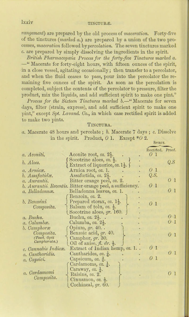 rangement) are prepared by the old process of maceration. Forty-five of the tinctures {marked a.) are prepared by a union of the two pro- cesses, maceration followed hypercolation. The seven tinctures marked c. are prepared by simply dissolving the ingredients in the spirit. British Pharmacopoeia Process for the forty-jive Tinctures marked a. —“ Macerate for forty-eight hours, with fifteen ounces of the spirit, in a close vessel, agitating occasionally; then transfer to a percolator, and when the fluid ceases to pass, pour into the percolator the re- maining flve ounces of the spirit. As soon as the percolation is completed, subject the contents of the percolator to pressure, filter the product, mix the liquids, and add sufficient spirit to make one pint.” Process for the Sixteen Tinctures marked h.—“ Macerate for seven days, filter (strain, express), and add sufficient spirit to make one pint,” except Spt. Lavand. Go., in which case rectified spirit is added to make two pints. Tinctura. a. Macerate 48 hours and percolate ; b. Macerate 7 days ; c. Dissolve in the spirit. Product, 0 1. Except *0 2. Aconite root, oz. 2J. f Socotrine aloes, oz. J. ) \ Extract of liquorice, oz. 1J. ) Arnica root, oz. 1. Assafcetida, oz. 2|. Bitter orange peel, oz. 2. a. Aconiti. h. Aloes. a. Arnicse. h. Assafcetidae. a. Aurantii. b. Aurantii. liecentis. Bitter orange peel, a sufficiency a. Belladonnse. b. Benzoini Composita. a. Buchu. a. Calumbee. b. Camphoree Composita. (Tinct. Opii Camphorala.) c. Cannabis Indicee. a. Cantharidis. a. Capsid. a. Cardamomi Composita. Belladonna leaves, oz. 1 'Benzoin, oz. 2. Prepared storax, oz. 1|. Balsam of tolu, oz. J. ^Socotrine aloes, gr. 160. Buchu, oz. 2^. . Calumba, oz. 2^. f Opium, gr. 40. . J Benzoic acid, gr. 40. Camphor, gr. 30. [ Oil of anise, fl. dr. Extract of Indian hemp, oz. 1. Cantharides, oz. Capsicum, oz. |. ' Cardamoms, oz. j. Caraway, oz. \. Eaisins, oz. 2. Cinnamon, oz. ^ Cochineal, gr. 60. Spirit. Rectified. Proof. 0 1 0 1 Q.S. 0 1 0 1 0 1 0 1 Q.S 0 1 0 1 0 1 0 1 0 1 0 1 0 1