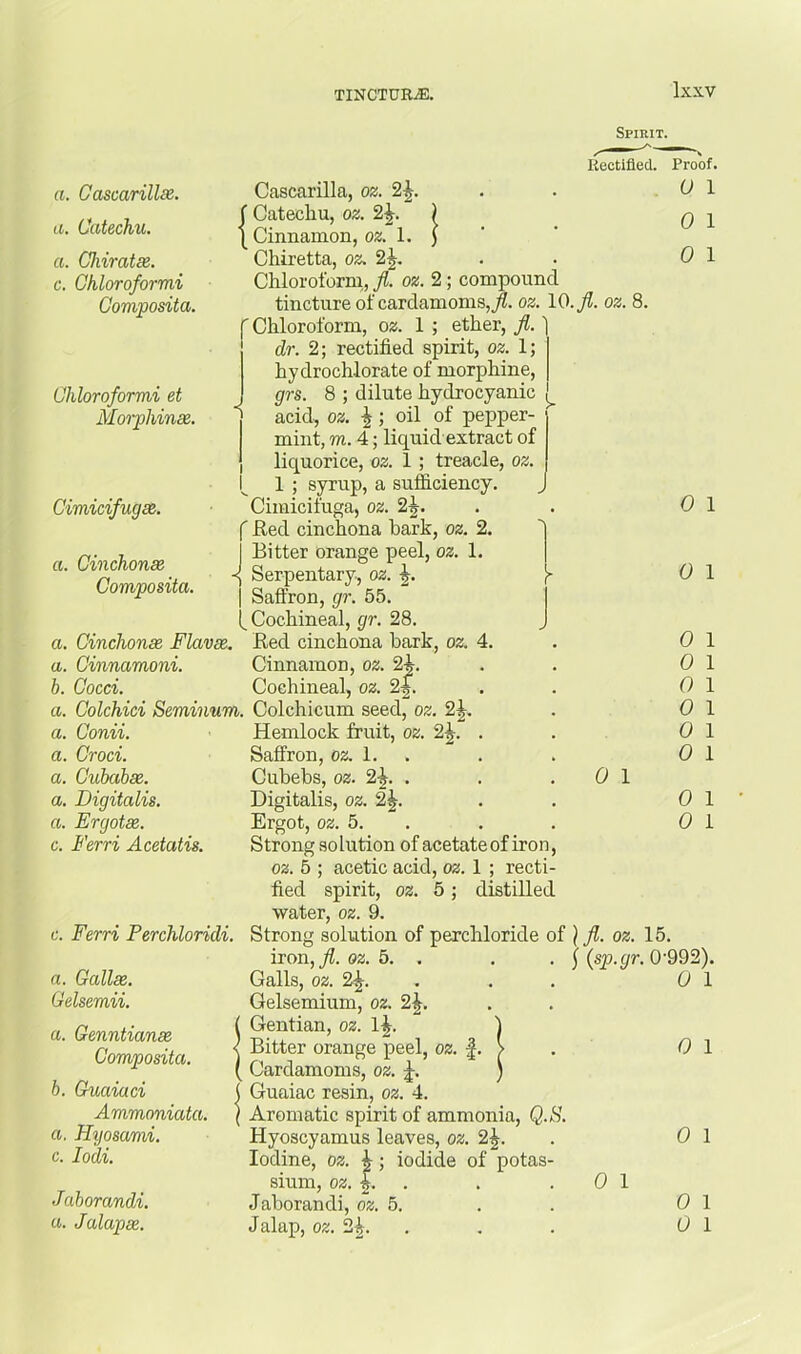 Spirit. a. Gascarillse. a. Catechu. a. Chiratse. c. Ghloroformi Composita. Rectified. Proof. 0 1 Cascarilla, oz. (Catechu, oz. 2 J. ) I Cinnamon, oz. \. ) Chiretta, oz. 2^. Chloroform,, fl. oz. 2; compound tincture of cardamoms,^, oz. 10. fl. oz. 8. f Chloroform, osi. 1 ; ether, fl. \ Ghloroformi et Monphime. Cimicifugse. a. Cinchonse Composita. dr. 2; rectified spirit, oz. 1; hydrochlorate of morphine, grs. 8 ; dilute hydrocyanic acid, oz. I; oil of pepper- ■ mint, m. 4; liquid extract of liquorice, oz. 1 ; treacle, oz. I 1 ; syrup, a sufficiency, Cimicifuga, oz. 2^. ( Eed cinchona bark, oz. 2. I Bitter orange peel, oz. 1. ^ Serpentary., oz. I Saffron, gr. 55. (^Cochineal, gr. 28. a. Cinchonse Flavse. Red cinchona bark, oz. 4. a. Cinnamoni. Cinnamon, oz. 2i. b. Cocci. Cochineal, oz. 2f. a. Colchici Seminum. Colchicum seed, oz. 2J, a. Conii. a. Croci. a. Cuhahse. a. Digitalis, a. Ergotse. c. Ferri Acetatis. 0 0 0 1 0 1 0 0 0 0 Hemlock fruit, oz. 2^. . . 0 1 Saffron, 02. 1. . . . 0 I Cubebs, oz. 2^. . . .01 Digitalis, oz. 2^. . . 0 1 Ergot, oz. 5. . . . 0 1 Strong solution of acetate of iron, oz. 6 ; acetic acid, oz. 1 ; recti- fied spirit, oz. 5; distilled water, oz. 9. c. Ferri Perchloridi. Strong solution of perchloride of } fl. oz. 15. iron, 02. 5. . . . ) {sp.gr. Q'Q^2). a. Gallee. Gelsemii. a. Genntianse Composita. b. Guaiaci Ammoniata. a. Hyosami. c. lodi. Jaborandi. a. Jalapee. Galls, 02. 2^. Gelsemium, 02. 2\. Gentian, oz. 1^. 1 Bitter orange peel, 02. |. > Cardamoms, oz. I-. ) Guaiac resin, oz. 4. Aromatic spirit of ammonia, Q.B. Hyoscyamus leaves, oz. 2^. Iodine, 02. 1; iodide of potas- sium, oz. |. . Jaborandi, oz. 5. Jalap, oz. 2i. . 0 1 0 1 0 1 0 1 0 1 0 1