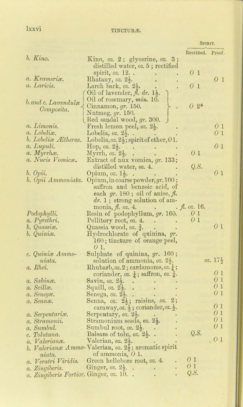 TINCTURE. Spirit. b. Kino. a. Krameriae. a. Lands. b. and c. Lavandulae Gomposita. a. Limonis. a. Lobelias. b. Lobeliae JEtherea. a. Lupuli. a. Myrrhae. a. Nucis Vomicae. Kino, oz. 2 ; glycerine, oz. 3 ; distilled water, oz. 5 ; rectified Rectitled. spirit, oz. 12. . Rhatany, oz. 2^. • 0 1 Larch bark, oz. 2^. Oil of lavender, yi. dr. 1^. Oil of rosemary, min. 10. * 0 1 Cinnamon, gr. 150. Nutmeg, gr. 150. 0 2* Red sandal wood, gr. 300. j Fresh lemon peel, oz. 2^. Lobelia, oz. 2|. . Lobelia, oz. 2^; spirit of ether, 01. Hop, oz. 2j. . Myrrh, oz. 2^. . Extract of nux vomica, gr. 133; distilled water, oz. 4. b. Opii. Opium, oz. 1|. . b. Opii Ammoniata. Opium,incoarsepowder,gfr. 100; saffron and benzoic acid, of each gr. 180 ; oil of anise, dr. 1 ; strong solution of am- monia,^. oz. A. Resin of podophyllum, gr. 160. Pellitory root, oz. 4. . Quassia wood, oz. |. Hydrochlorate of quinina, gr. 160; tincture of orange peel, 0 1. Sulphate of quinina, gr. 160 solution of ammonia, oz. 2^. Rhubarb, oz. 2; cardam oms, oz. j coriander, oz. ^; saffron, oz. J Savin, oz. 2^. Squill, oz. 2~i. . Senega, oz. 2h. . Senna, oz. 2|; raisins, oz. 2 caraway, oz. |; coriander, oz.^ Serpentary, oz. 2j. Stramonium seeds, oz. 2^. Sumbul root, oz. 2^. Balsam of tolu, oz. 2§. . Valerian, oz. 2i. b. Valerianae .4 mmo-Valerian, oz. 2|; aromatic spirit niata. of ammonia, 0 1. a. Veratri Viridis. Green hellebore root, oz. 4. a. Zingiberis. Ginger, oz. 2^. . a. Zingiberis Fortior. Ginger, oz. 10. . Podophijlli. a. Pyrethri. b. Quassias, b. Quiniae. c. Quiniae Ammo- niata. a. Rliei. a. Sabinas, a. Scillas. a. Senegas, a. Sennas. a. Serpentarias. a. Stramonii. a. Sumbul. c. Tolutana. a. Valerianae. A oz. 16. 0 1 0 1 Q.S. 0 1 0 1 Q.S. 0 1 0 1 0 1 0 1 0 1 Q.S. 0 1 0 1 oz. 17| 0 1 0 1 0 1 0 1 0 1 0 1 0 1 0 1 0 1