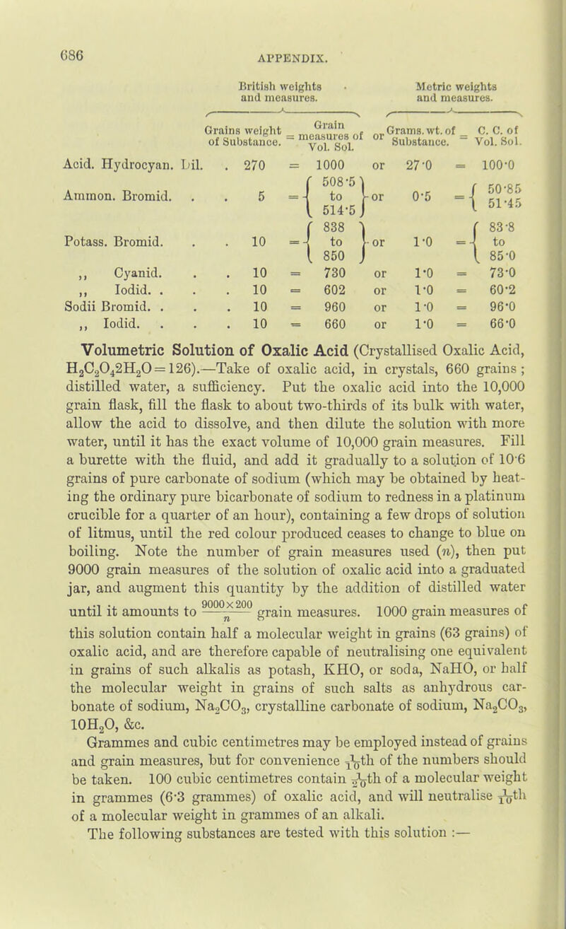 BritiHh weights • Metric weights and measures. and measures. Grains weight of Substance. Grain = measures of Vol. Sol. Grams, wt. of _ Substance. C. C. of Vol. Sol. Acid. Hydrocyan. Lil. . 270 = 1000 or 27-0 = 100-0 Ammon. Bromid. 5 4 zn ( 514-5 J •or 0-5 =■ f 50-85 ( 51-45 r 838 1 f 83-8 Potass. Bromid. . 10 = 1 to or 1-0 =■ 4 to ( 850 J t 85-0 ,, Cyanid. . 10 = 730 or 1-0 = 73-0 ,, lodid. . . 10 = 602 or 1-0 = 60-2 Sodii Bromid. . . 10 = 960 or 1-0 = 96-0 ,, lodid. . 10 = 660 or 1-0 = 66-0 Volumetric Solution of Oxalic Acid (Crystallised Oxalic Acid, 22^20421120=126).—Take of oxalic acid, in crystals, 660 grains; distilled water, a sufficiency. Put the oxalic acid into the 10,000 grain flask, fill the flask to about two-thirds of its bulk with water, allow the acid to dissolve, and then dilute the solution with more water, until it has the exact volume of 10,000 grain measures. Fill a burette with the fluid, and add it gradually to a solution of 10 6 grains of pure carbonate of sodium (which may be obtained by heat- ing the ordinary pure bicarbonate of sodium to redness in a platinum crucible for a quarter of an hour), containing a few drops of solution of litmus, until the red colour produced ceases to change to blue on boiling. Note the number of grain measures used (?i), then put 9000 grain measures of the solution of oxalic acid into a graduated jar, and augment this quantity by the addition of distilled water until it amounts to grain measures. 1000 grain measures of this solution contain half a molecular weight in grains (63 grains) of oxalic acid, and are therefore capable of neutralising one equivalent in grains of such alkalis as potash, KHO, or soda, NaHO, or half the molecular weight in grains of such salts as anhydrous car- bonate of sodium, NaoCOj, crystalline carbonate of sodium, Na2C03, IOH2O, &c. Grammes and cubic centimetres may be employed instead of grains and grain measures, but for convenience j^th of the numbers should be taken. 100 cubic centimetres contain ^ molecular weight in grammes (6‘3 grammes) of oxalic acid, and will neutralise j^th of a molecular weight in grammes of an alkali. The following substances are tested with this solution :—