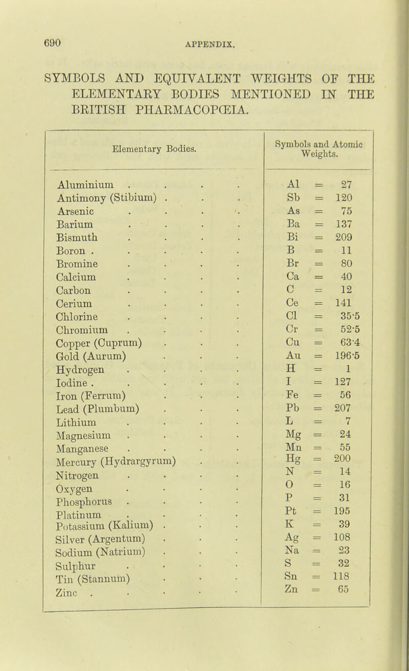 SYMBOLS AND EQUIVALENT WEIGHTS OF THE ELEMENTARY BODIES MENTIONED IN THE BRITISH PHARMACOP(EIA. Elementary Bodies. Symbols and Atomic Weights. Aluminium .... A1 = 27 Antimony (Stibium) . Sb = 120 Arsenic .... As = 75 Barium .... Ba = 137 Bismuth .... Bi = 209 Boron ..... B = 11 Bromine .... Br = 80 Calcium .... Ca = 40 Carbon .... C = 12 Cerium .... Ce = 141 Chlorine .... Cl = 35-5 Chromium .... Cr = 52-5 Copper (Cuprum) Cu = 63-4 Gold (Aurum) All = 196-5 Hydrogen .... H = 1 Iodine. . • • • I = 127 Iron (Ferrum) Fe = 56 Lead (Plumbum) Pb = 207 Lithium .... L = 7 Magnesium .... Mg = 24 Manganese .... Mn = 55 Mercury (Hydrargyrum) Hg = 200 Nitrogen .... N = 14 O.xygen .... 0 = 16 Phosphorus .... P = 31 Platinum .... Pt = 195 Potassium (Kalium) . K = 39 Silver (Argentum) Ag = 108 Sodium (Natrium) Na = 23 Sulphur . . • • S = 32 Tin (Stannum) Sn = 118 Zinc . • • • ■ j Zn = 65