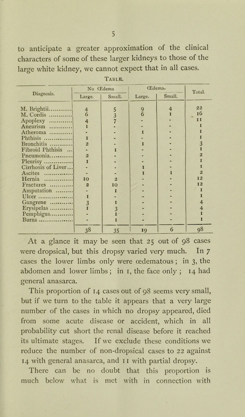 to anticipate a greater approximation of the clinical characters of some of these larger kidneys to those of the large white kidney, we cannot expect that in all cases. Table. Diagnosis. No CEdema CEdema. Total. Large. Small. Large. Small. M. Brightii 4 5 9 4 22 M. Cordis 6 3 6 I 16 Apoplexy 4 7 - 11 Aneurism I - I Atheroma - I I Phthisis I - I Bronchitis 2 I 3 Fibroid Phthisis ... - I - I Pneumonia 2 - 2 Pleurisy I - I Cirrhosis of Liver... - I t Ascites - I I 2 Hernia 10 2 12 Fractures 2 10 12 Amputation - I I Ulcer I - I Gangrene 3 I 4 Eiysipelas I 3 4 Pemphigus - I I Burns - I I 38 35 19 6 98 At a glance it may be seen that 25 out of 98 cases were dropsical, but this dropsy varied very much. In 7 cases the lower limbs only were oedematous ; in 3, the abdomen and lower limbs ; in i, the face only ; 14 had general anasarca. This proportion of 14 cases out of 98 seems very small, but if we turn to the table it appears that a very large number of the cases in which no dropsy appeared, died from some acute disease or accident, which in all probability cut short the renal disease before it reached its ultimate stages. If we exclude these conditions we reduce the number of non-dropsical cases to 22 against 14 with general anasarca, and ii with partial dropsy. There can be no doubt that this proportion is much below what is met with in connection with