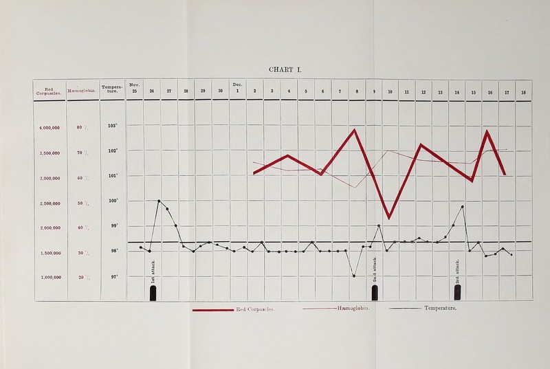 Red Corpuscles. ■Haemoglobin. Temperature.