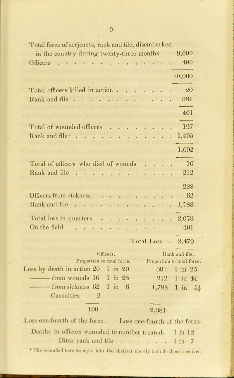 Total force of Serjeants, rank and file, disembarked in the country during twenty-three months . 9,600 Officers 400 10,000 Total officers killed in action 20 Rank and file 381 401 Total of wounded officers 197 Rank and file* 1,495 1,692 Total of officers who died of wounds .... 16 Rank and file 212 228 Officers from sickness 62 Rank and file 1,788 Total loss in quarters 2,078 On the field 401 Total Loss . 2,479 Officers. Kank and file. Proportion to total force. Proportion to total force. Loss by death in action 20 1 in 20 .381 1 in 25 from wounds 16 1 in 25 212 1 in 44 from sickness 62 1 in 6 1,788 1 in 5^ Casualties 2 100 2,38? Loss one-fourth of the force. Loss one-fourth of the force. Deaths in officers wounded to number treated. 1 in 12 Ditto rank and file 1 in 7 * I he wounded here brouglit into the abstnict merely include those received