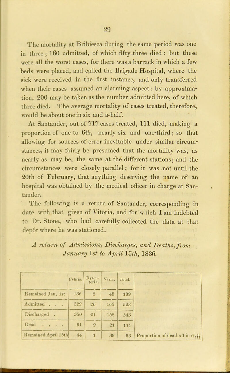 The mortality at Bribiesca during the same period was one in three; 160 admitted, of which fifty-three died : but these were all the worst cases, for there was a barrack in which a few beds were placed, and called the Brigade Hospital, where the sick were received in the first instance, and only transferred when their cases assumed an alarming aspect: by approxima- tion, 200 may be taken as the number admitted here, of which three died. The average mortality of cases treated, therefore, would be about one in six and a-half. At Santander, out of 717 cases treated. 111 died, making a proportion of one to GtK, nearly six and one-third ; so that allowing for sources of error inevitable under similar circum- stances, it may fairly be presumed that the mortality was, as nearly as may be, the same at the different stations; and the circumstances were closely parallel; for it was not until the 20th of February, that anything deserving the name of an hospital was obtained by the medical officer in charge at San- tander. The following is a return of Santander, corresponding in date with that given of Vitoria, and for which I am indebted to Dr. Stone, who had carefully collected the data at that depot where he was stationed. A return of Admissions, Discharges, and Deaths, from January 1st to April 15th, 1836. Febris. Dy«eii- tcria. Varia. Total. Remained Jan, Ist 136 5 48 189 Admitted . . . 329 26 163 528 Discharged , 350 21 162 343 Dead .... 81 9 21 111 Remained April 15th 44 1 .18 83 Projiortion of deaths 1 in 6^^^