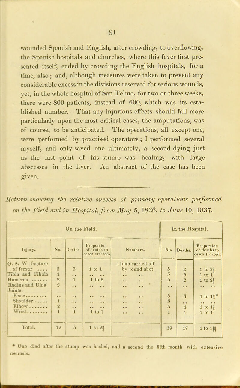 wounded Spanish and English, after crowding, to overflowing, the Spanish hospitals and churches, where this fever first pre- sented itself, ended by crowding the English hospitals, for a time, also; and, although measures were taken to prevent any considerable excess in the divisions reserved for serious wounds, yet, in the whole hospital of San Telmo, for two or three weeks, there were 800 patients, instead of 600, which was its esta- blished number. That any injurious efi'ects should fall more particularly upon the most critical cases, the amputations, was of course, to be anticipated. The operations, all except one, were performed by practised operators; I performed several myself, and only saved one ultimately, a second dying just as the last point of his stump was healing, with large abscesses in the liver. An abstract of the case has been given. Return showing the relative success of' primary operations performed on the Field and in Hospital, from May 5, 1836, to June 10, 1837. On tlie Field. In the Hospital. Injnry. No. Proportion No. Proportion Deaths. of deaths to Numbers. Deaths. of deaths to cases treated. cases treated. G. S. W fracture 1 limb carried off , of femur .... 3 3 1 to 1 by round shot 5 2 1 to 2^ Tibia and Fibula 1 5 5 1 to 1 2 1 1 to 2 5 2 1 to 2i Radius and Ulna 2 • • • a Joints. 5 3 1 to 1§* 1 3 2 5 4 1 to li 1 1 1 to 1 .. .. 1 1 1 to 1 Total. 12 5 1 to 2§ 29 17 Itol^ • One died after the necrosis. stump was healed, and a second tliu fifth month with extensive