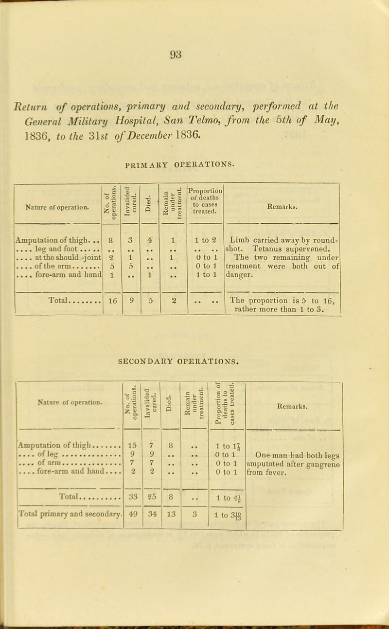 Return of operations, primary and secondary, performed at the General Military Hospital, San Telmo, from the 5th of May, 1836, to the 3\st of December 1836. PRIMARY OPERATIONS. Nature of operation. No. of operations. Invalided cnred. Died. Remain under treatment. Proportion of deaths to cases treated. Remarks. Amputation of thigh. .. .... leg and foot .... at the should.-joint 8 2 5 1 3 1 r> 4 1 1 1 1 to 2 0 to 1 0 to 1 1 to 1 Limb carried away by round- shot. Tetanus supervened. The two remaining under treatment were both out of danger. .... fore-ann and hand 16 9 5 2 • • • • The proportion is 5 to 16, rather more than 1 to 3. SECONDARY OPERATIONS. Nature of operation. = .2 c-l Z|. Invalided cured. Died. Remain under treatment. Proportion of deaths to cases treated. Remarks. .... fore-arm and hand.... 15 9 7 2 7 9 7 2 8 1 toll 0 to 1 0 to 1 0 to 1 One man had both legs amputated after gangrene from fever. 33 25 8 1 todj Total primary and secondary. 49 34 13 3 lto3^