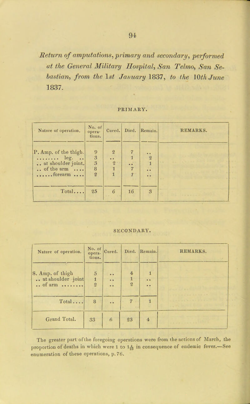 Return of amputations^ primary and secondary, performed at the General Military Hospital, San Telmo, San Se- bastian, from the \st January 1837, to the lOthJune 1837. PRIMAEY. Nature of operation. No. of opera- tions. Cured. Died. Remain. REMARKS. P. Amp. of tbe thigh. .. at shoulder joint. .. of the arm .... 9 3 3 8 2 2 '2 1 1 7 1 7 } 16 2 1 Total.... 25 6 3 SKCONDARY. Nature of operation. No. of opera- tions. Cured. Died. Remain. REMARKS. S. Amp. of thigh .. at shoulder joint 5 1 2 4 1 2 1 • • Total 8 7 1 Grand Total. 33 23 4 The greater part of the foregoing operations were from the actions of March, tbe proportion of deaths in which were 1 to Ij^ in consetiuence of endemic fever.—See enumeration of these operations, p. 76.