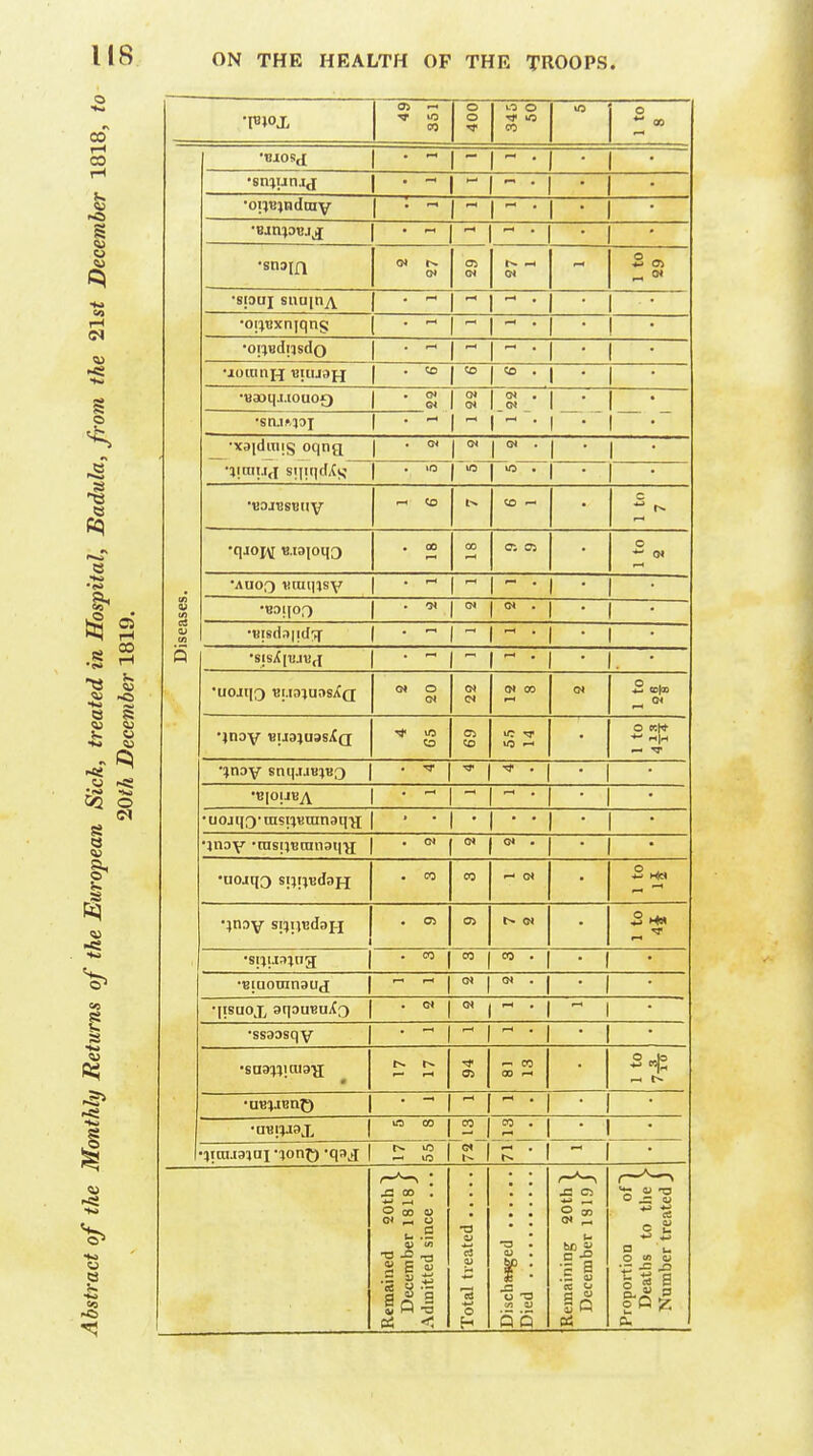 •l«|ox 05 i-< ^ 5 CO o o lO O CO o *' M 'BIOSJ • 1 • •snjunjj • 1 • •oiiBjndtnv • 1 • •sn3[fi Ol -3 <7i •sioaj snu|n^ ■ 1 • •oiiBxnjqns • ! • 1 • - 1 1  • 1 • 1 . CO 1 ^ 1 CO . 1 •Baoqj.iouo£) 1 • s 1 s 1 s • 1 • 1 •  1 - 1  • 1 •xajduiis oqng 1 . o. 1 1 0. . 1 . •liraUff sijiqdXs' 1 . >o 1  1 • I • •U3J13SBIIV CO — c •qjoj^ e.tajoqg . CO GO Ci Oi o 01 • seases •Boqof) 1 • • •tiisrisiid'^ 1  . • • Q •uojqg tsi.iaiuosXQ Ol o O) ot <N (Jt 00 CN 3 ■<* U5 to Ci CO o n|* •jnay snqjjB^BQ . • 1 • •BIO|JBA • 1 • •uoaqg-tasiiBtansq-jj | ' * I ' ■ 1 • •}n3V •rasnBcanaq>i • 1 • ■uojq3 s^tiudafj • CO CO •;nDv sijijBdaH . a r~-i . m CO CO . • 1 ■Biuomnaud j 0) • 1 • •[isuox sqauBUifQ •ss33sqv — CO 00 r-i -. •UBl-lEn© •aB!:MaX 1 in 00 CO CO . 1—« — >o • 20th 1 1818 J ice .. ■ta S2 1 the 1 eated, -3 . Remaining December Remained Decern b< Admitted i Total treat tU . r: (ft 1) (5(5 Proportion Deaths Number