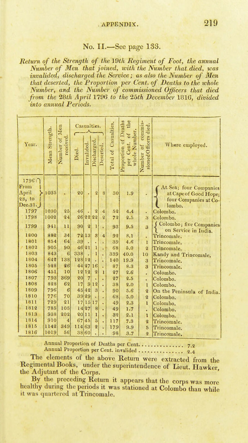 No. II.—See page 133. Return of the Strength of the ] Qth Regiment of Foot, the annual Number of Men that joined, with the Number that died, was invalided, discharged the Service; as also the Number of Men that deserted, the Proportion -per Cent, of Deaths to the whole Number, and the Number of commissioned Officers that died from the 2Qth April 1796 to the 25tk December 1816, divided into annual Periods. CO U 1 c Casualties. en inmis died. gth »—4 < —A, d • <u u p '^^ Year. p o •a s cs O cn <u »-> Where employed. an Sti •?  □ -a 5 harge o ■tion c Cent, le Nu ;r of V 9 Q c Disc Des Total •opor per who umb( ione( From |. April y 1035 • 20 2 8 30 1.9 /■ At Sea; four Companies J at Cape of Good Hope; 28, to 1 J four Companies at Co- Dec.31.J C lombo. 1797 1030 25 46 2 4 52 4.4 Colombo. 1798 1002 24 26 22 22 2 72 2.5 H Colombo. 1799 941 It 90 2 1 93 9.5 3 \ on Service in India. 1800 882 34 72 13 3 4 92 8.1 Trincomale. 1801 854 64 39 39 4.6 1 Trincomale. 1802 905 90 46 21 1 68 5.0 2 Trincomale. 1803 843 6 338 1 339 40.0 10 Kandy and Trincomale. 1804 642 138 128 12 140 19.9 3 Trincomale. 1805 528 26 44 27 16 87 8.3 3 Trincomale. 1806 451 10 12 12 2 27 2.6 Colombo. 1807 793 369 20 7 27 2.5 Colombo. 1808 828 62 17 9 12 38 2.0 1 Colombo. 1809 796 6 45 42 3 90 5.6 2 On the Peninsula of India. 1810 776 70 39 29 68 S.O 2 Colombo. 1811 729 21 17 15 17 49 2.3 I Colombo. 1813 785 105 14 27 8 49 1.7 Colombo. 1813 938 202 20 11 1 32 2.1 1 Colombo. 1814 910 4 67 45 5 117 7.3 2 Trincomale. 1815 1142 349 114 63 2 179 9.9 5 Trincomale. 1816 1019 56 38 60 98 3.7 2 Trincomale. Annual Proportion of Deaths per Cent 7.2 Annual Proportion per Cent, invalided .' 2.4 The elements of the above Return were extracted from the Regimental Books, under the superintendence of Lieut. Hawker the Adjutant of the Corps, ' By the preceding Return it appears that the corps was more healthy during the periods it was stationed at Colombo than while it was quartered at Trincomale.